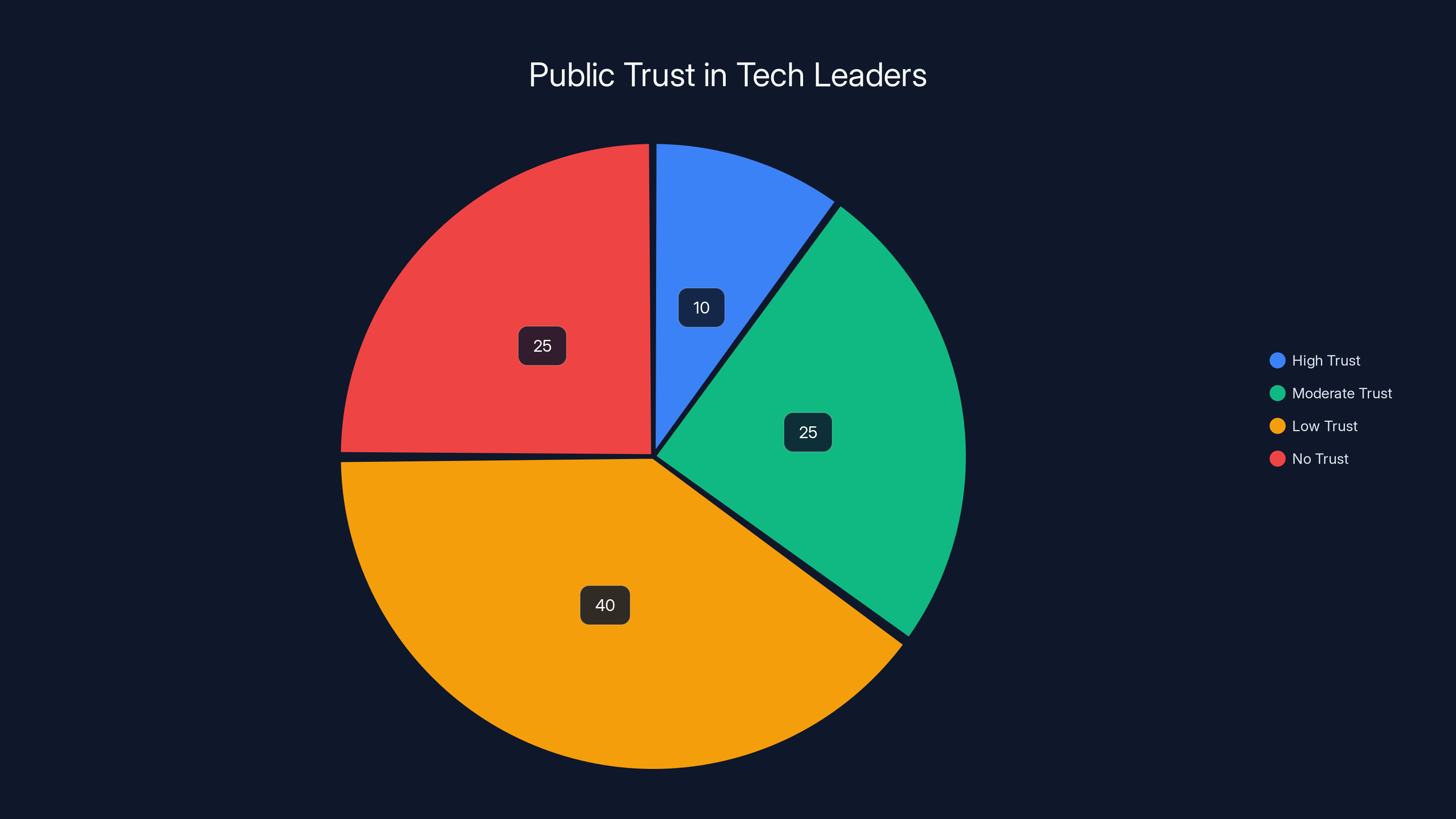 Public Trust in Tech Leaders