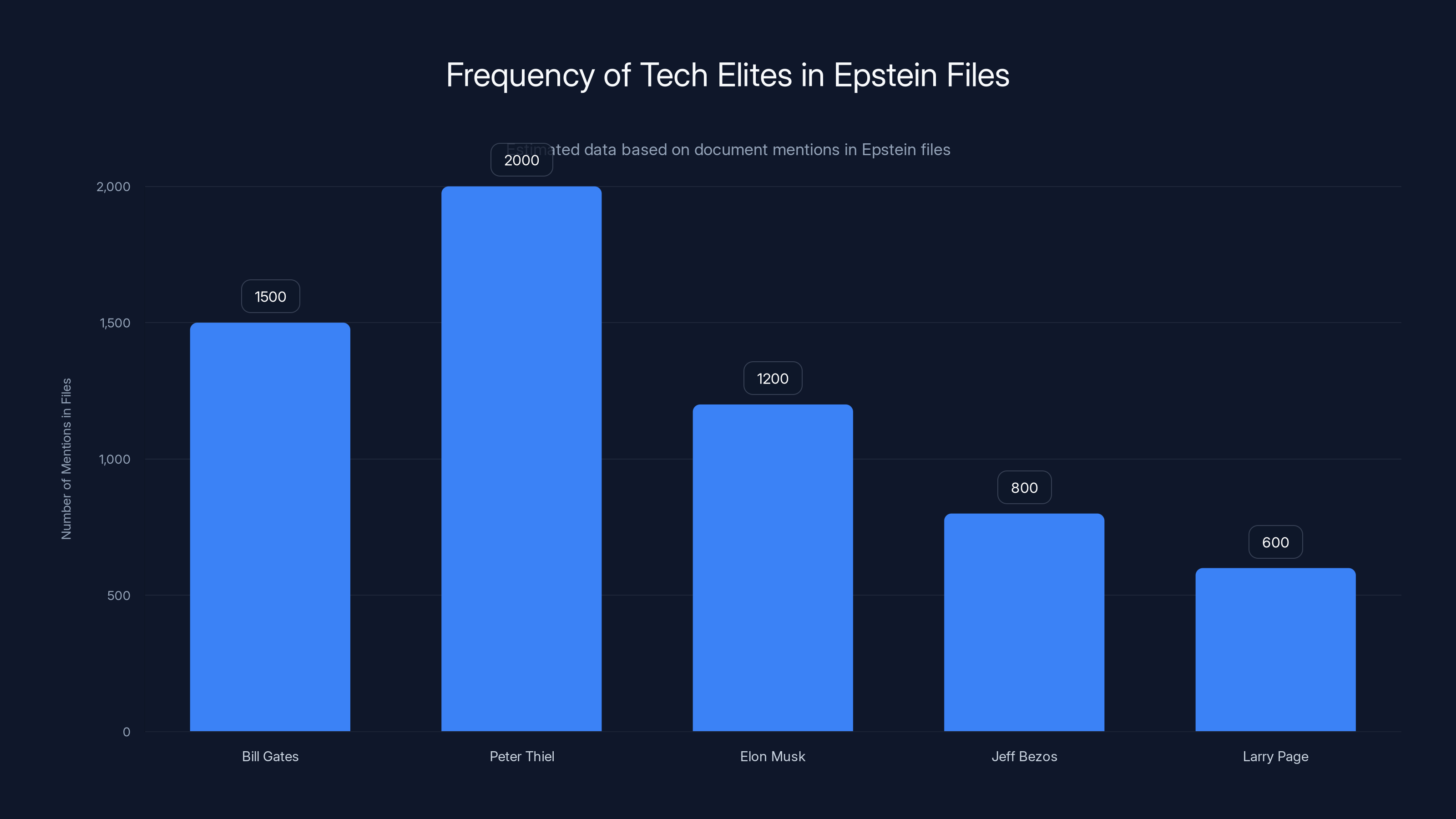 Frequency of Tech Elites in Epstein Files