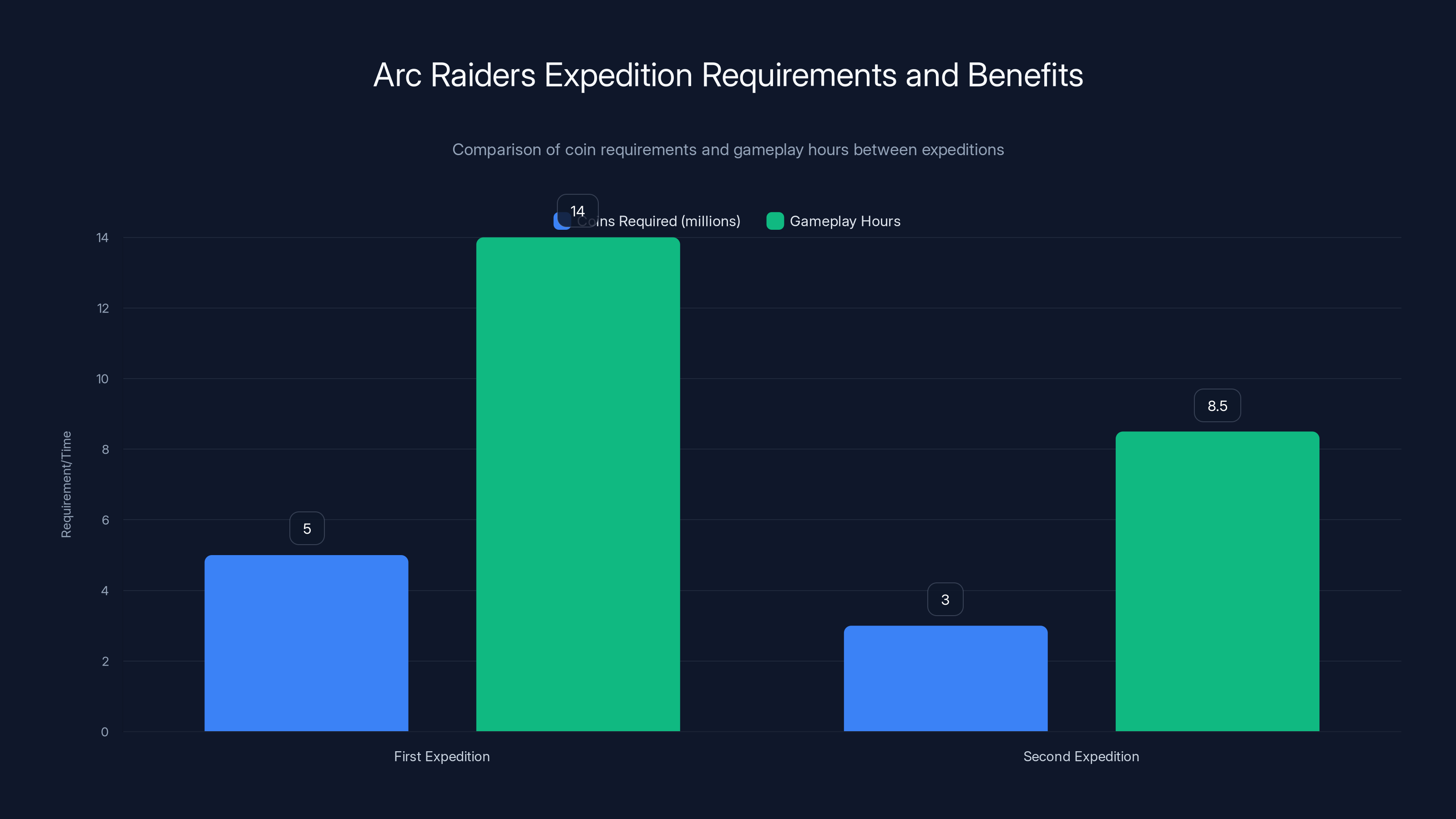 Arc Raiders Expedition Requirements and Benefits