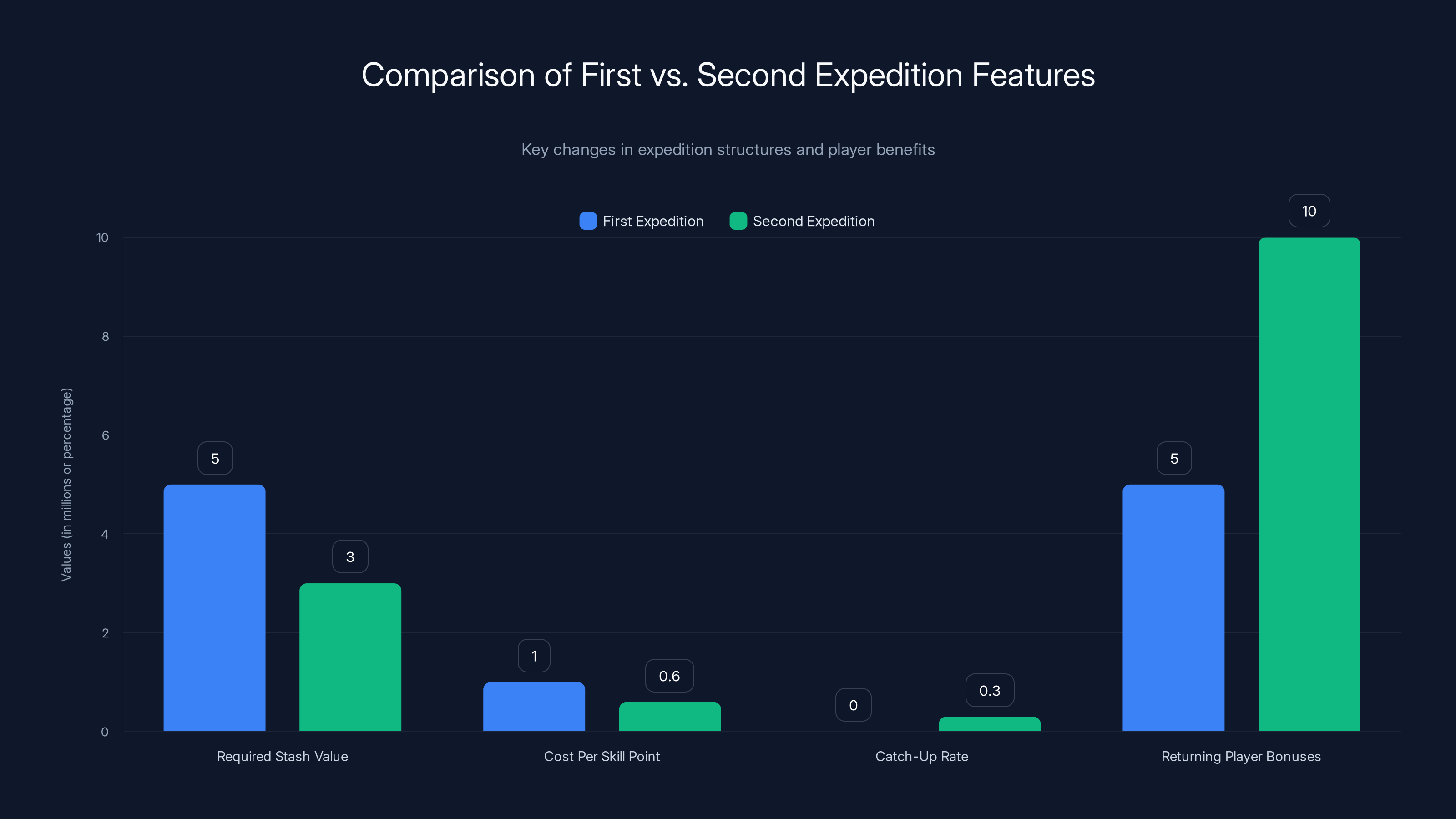 Comparison of First vs. Second Expedition Features