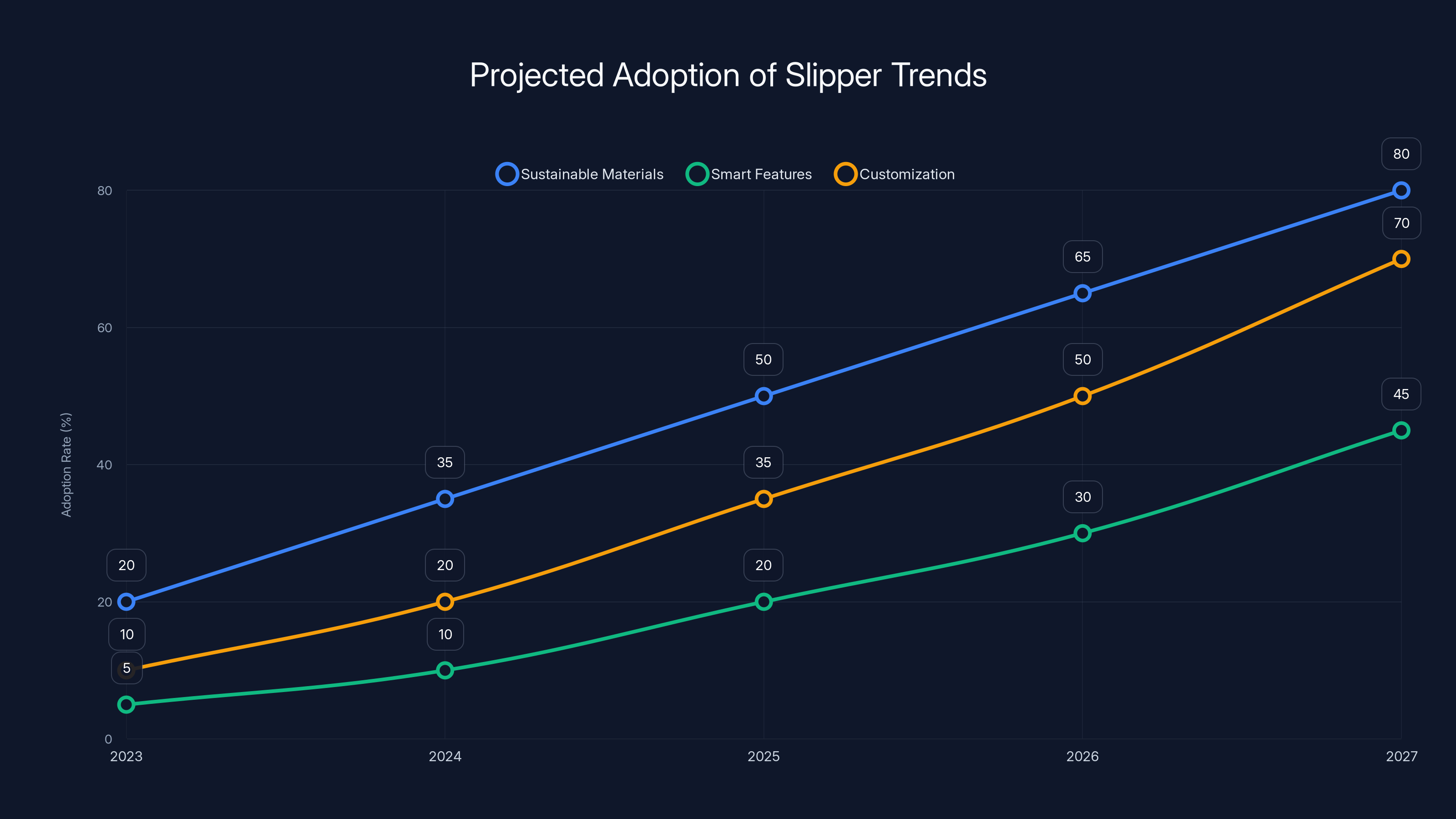 Projected Adoption of Slipper Trends
