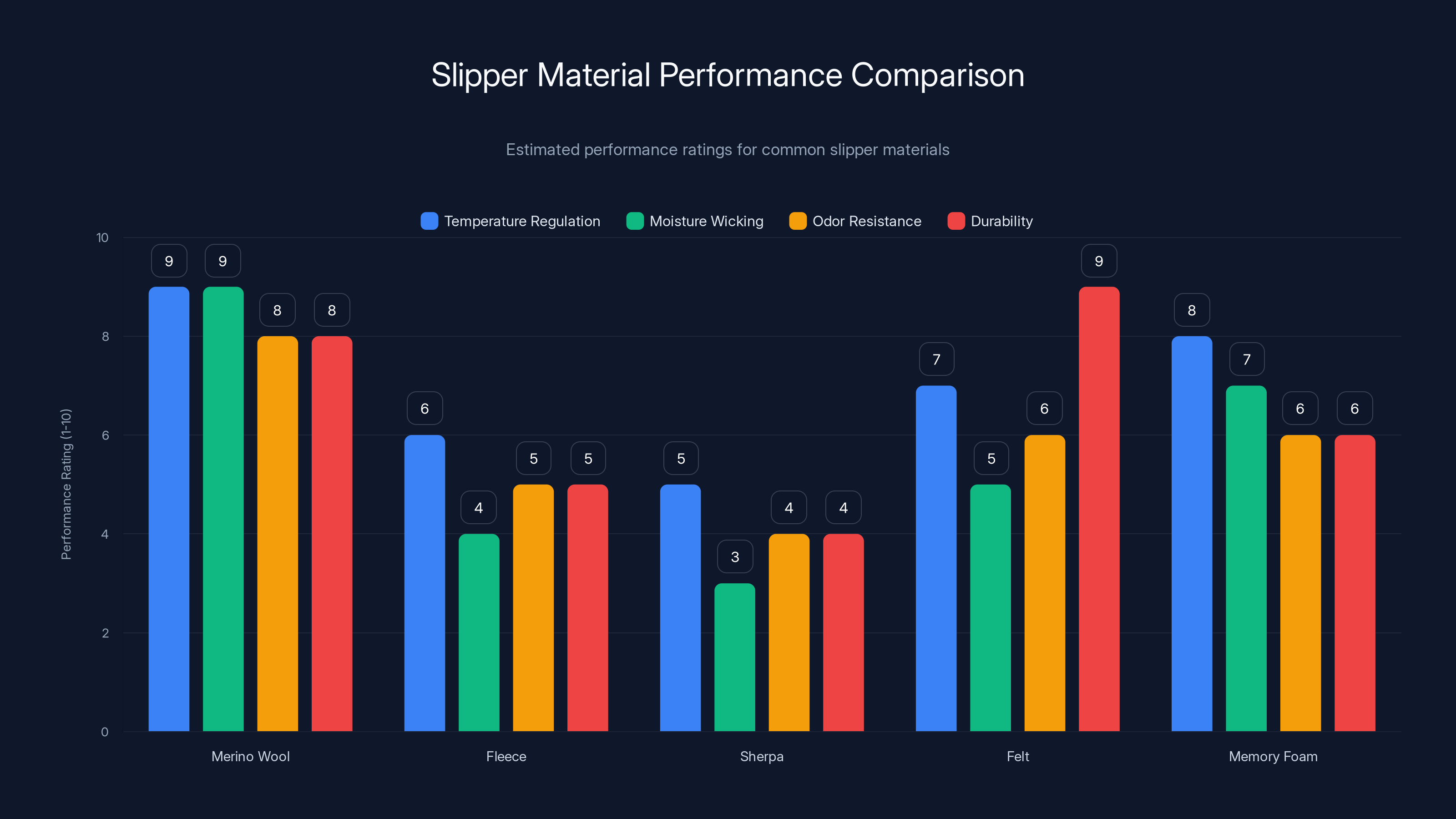 Slipper Material Performance Comparison