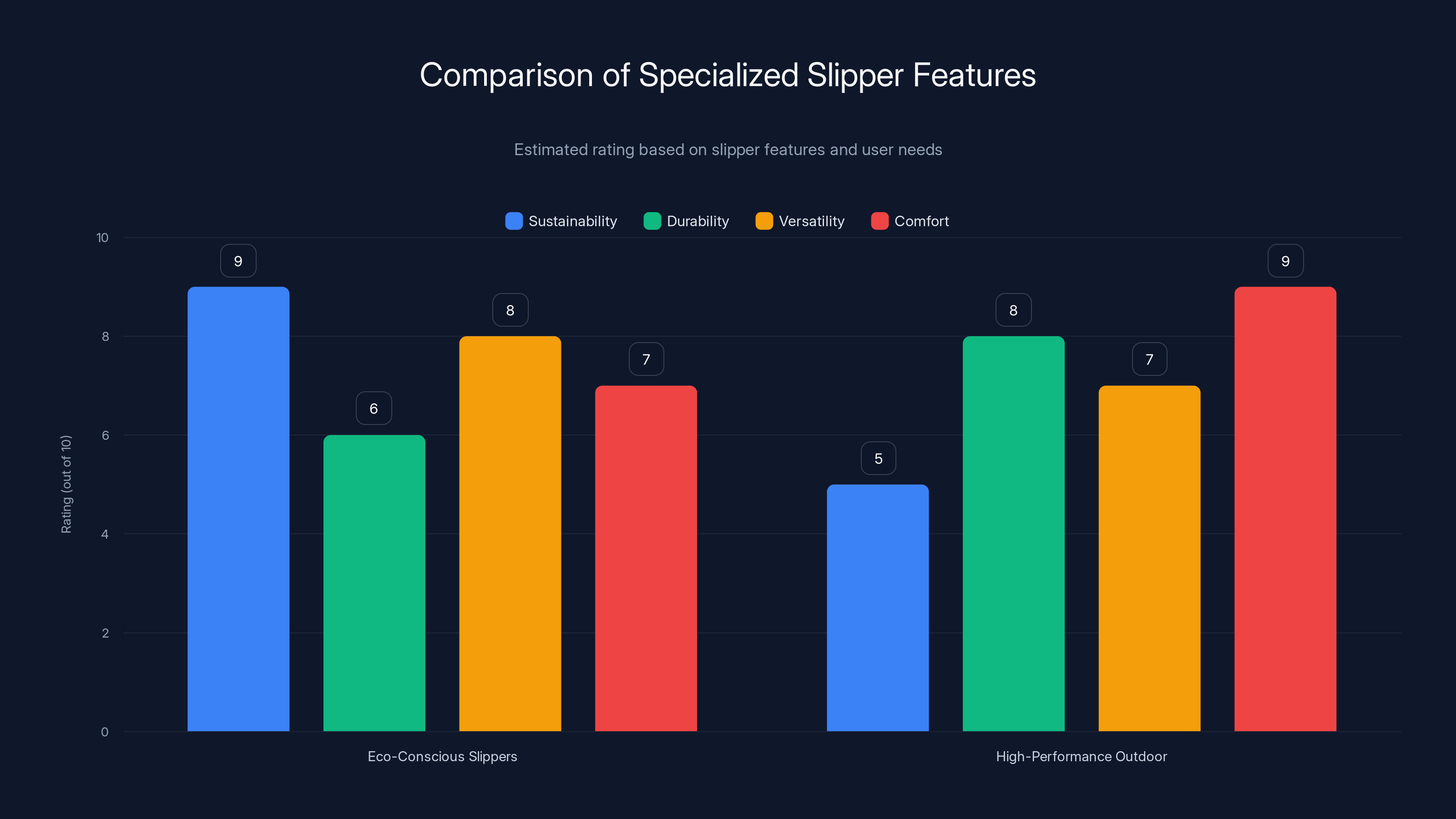 Comparison of Specialized Slipper Features