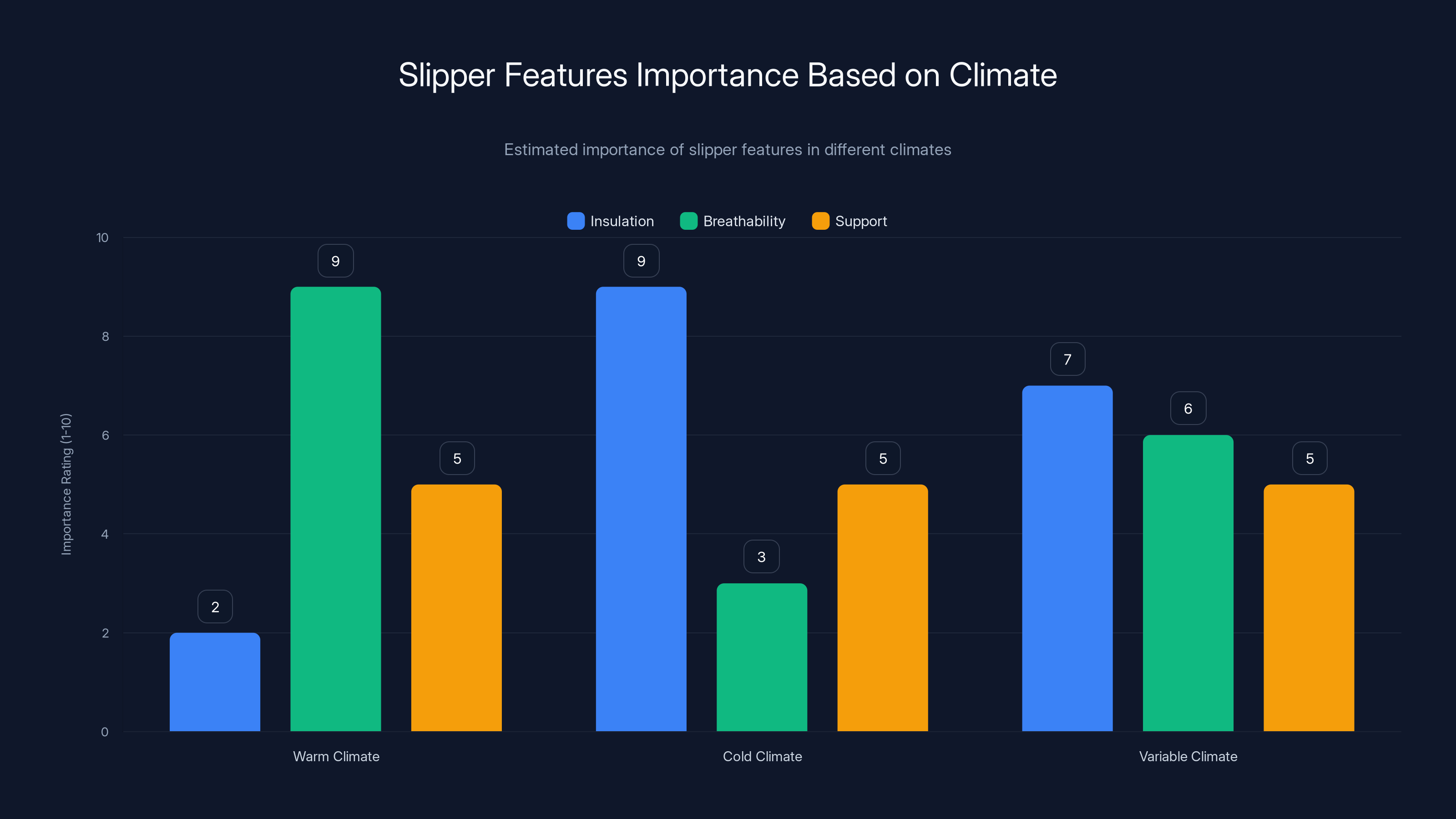 Slipper Features Importance Based on Climate