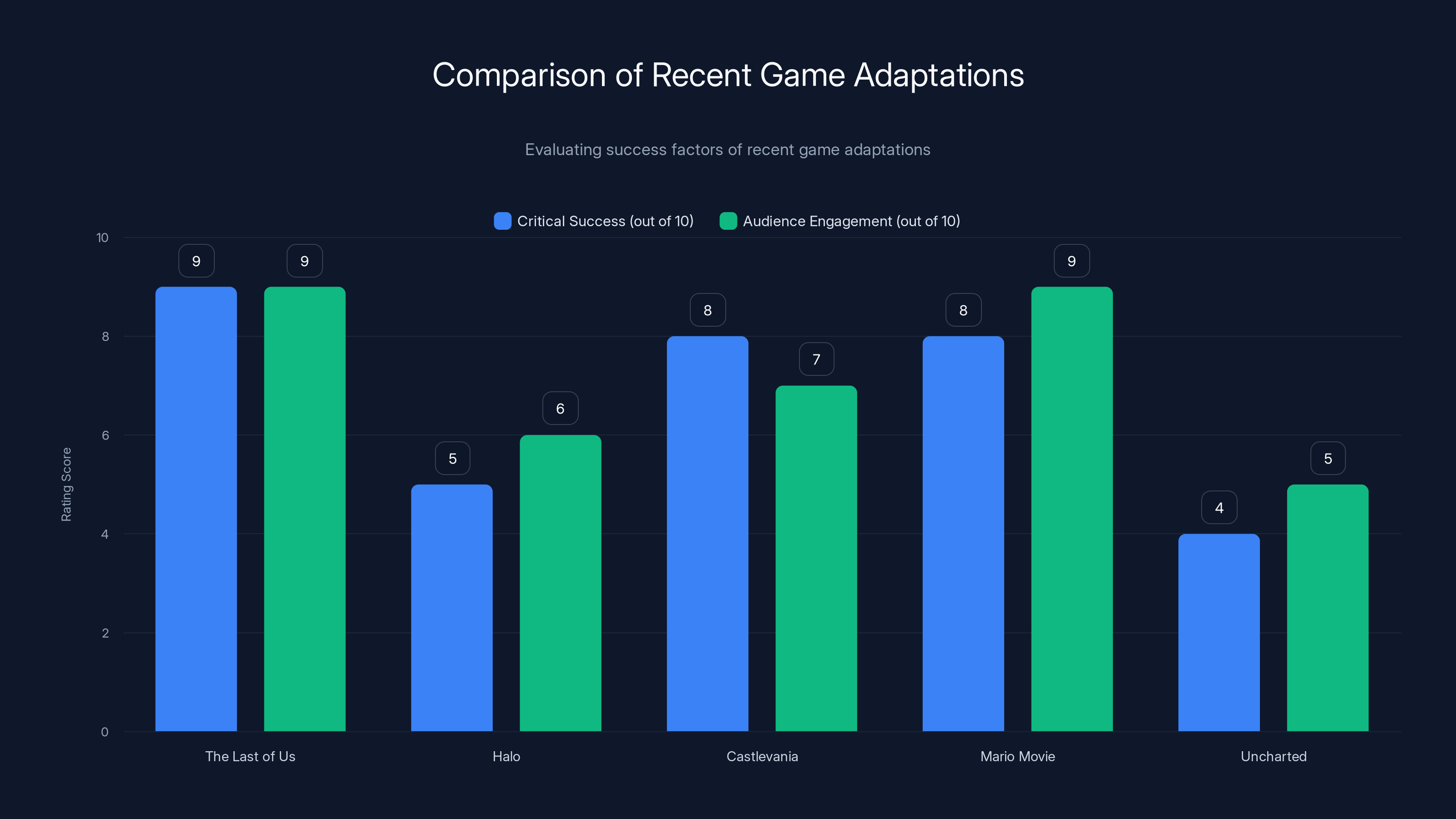 Comparison of Recent Game Adaptations