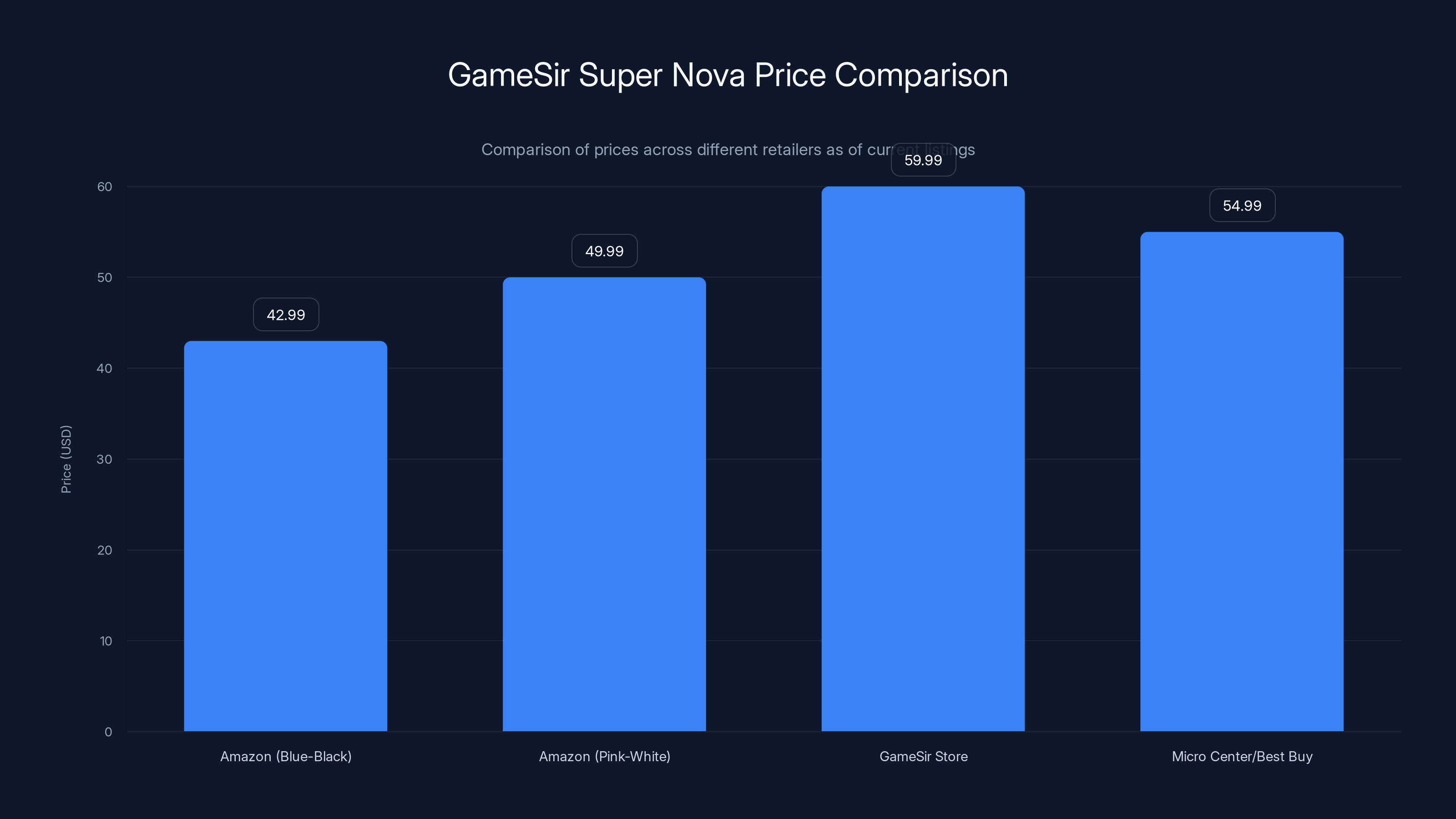 GameSir Super Nova Price Comparison