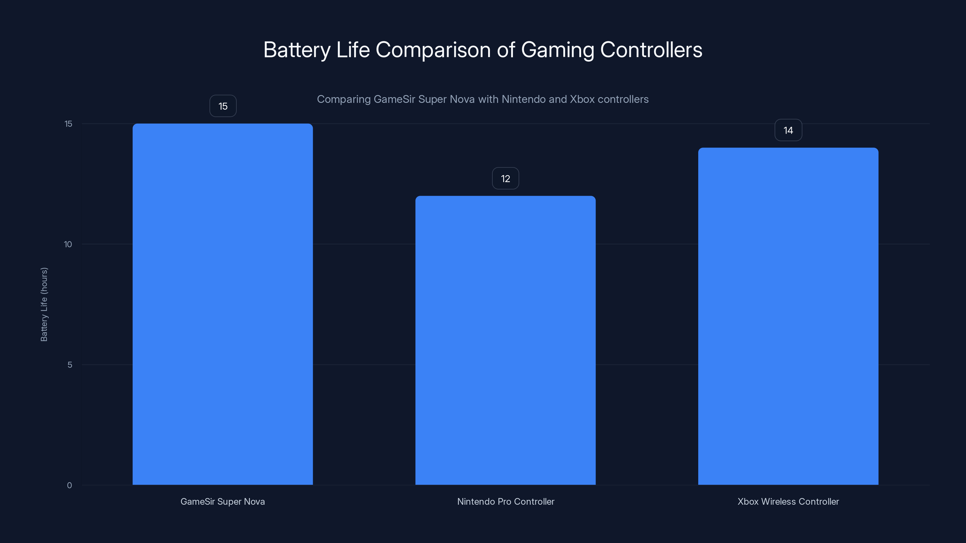 Battery Life Comparison of Gaming Controllers