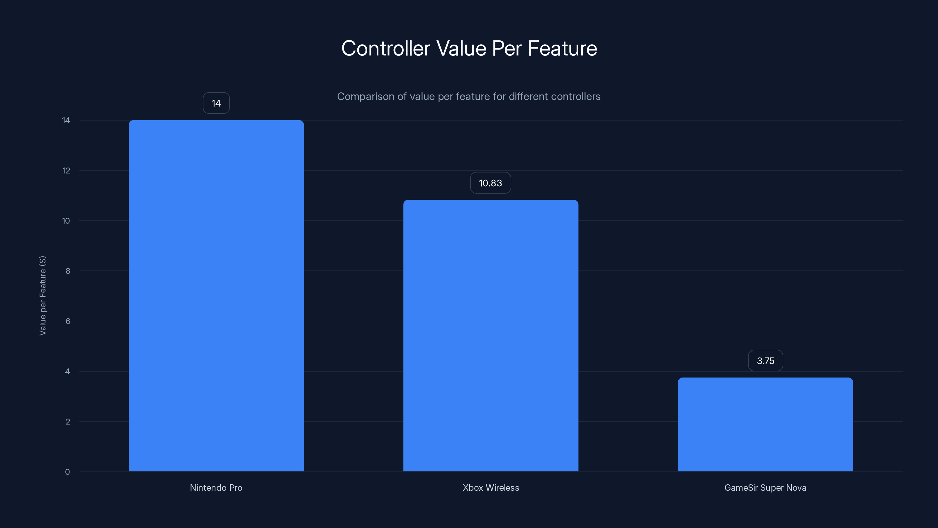 Controller Value Per Feature