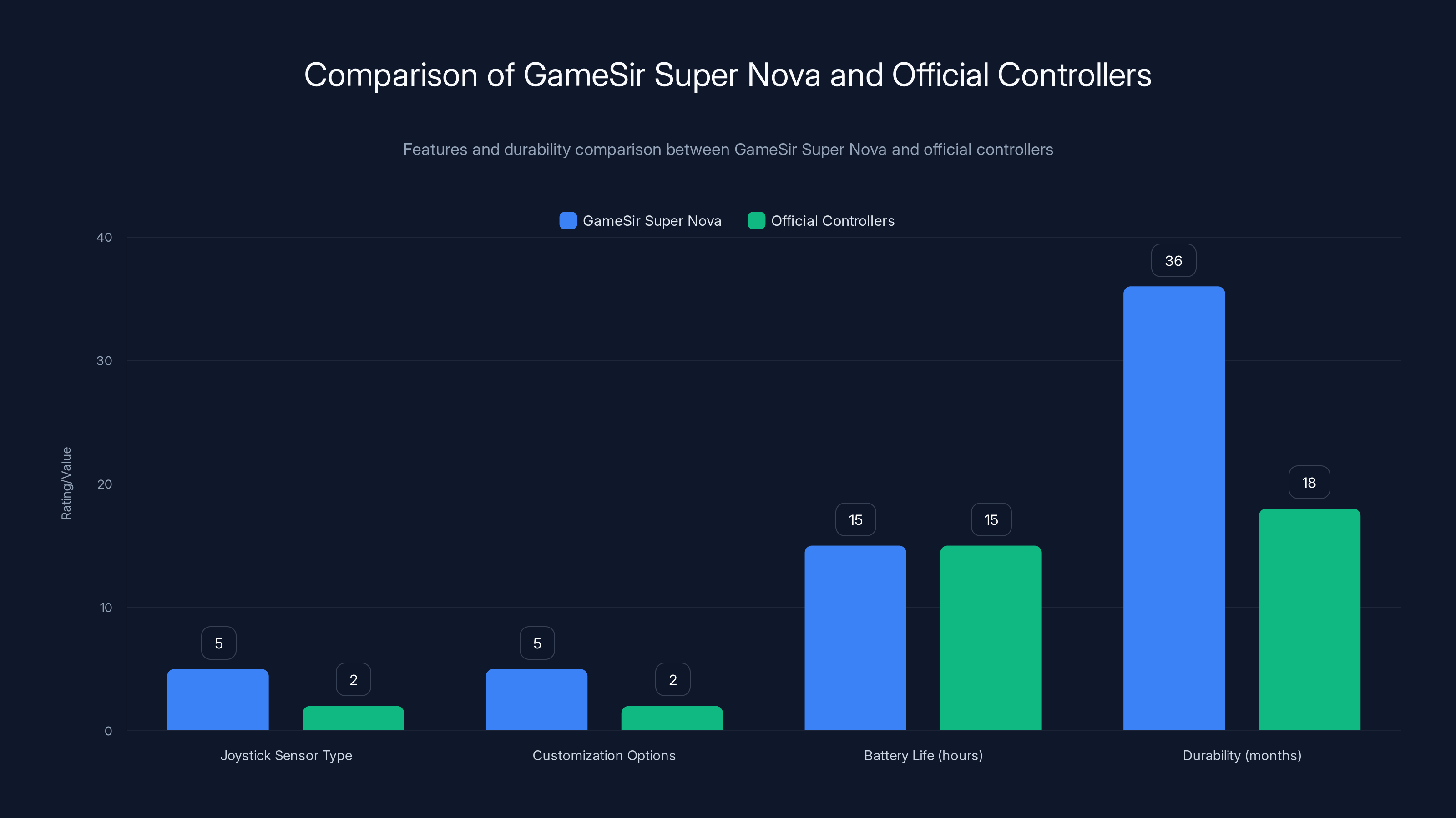 Comparison of GameSir Super Nova and Official Controllers