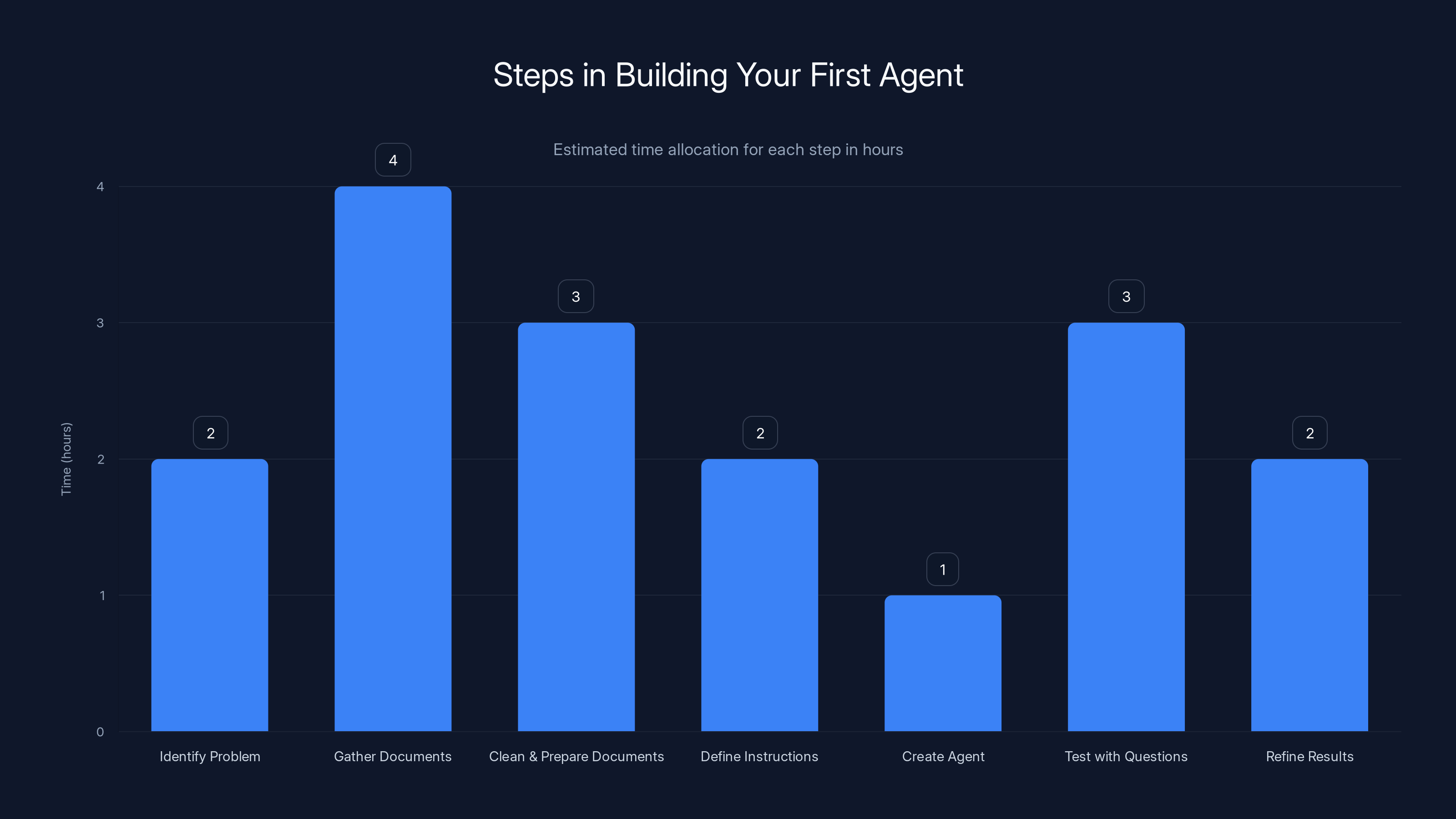 Steps in Building Your First Agent