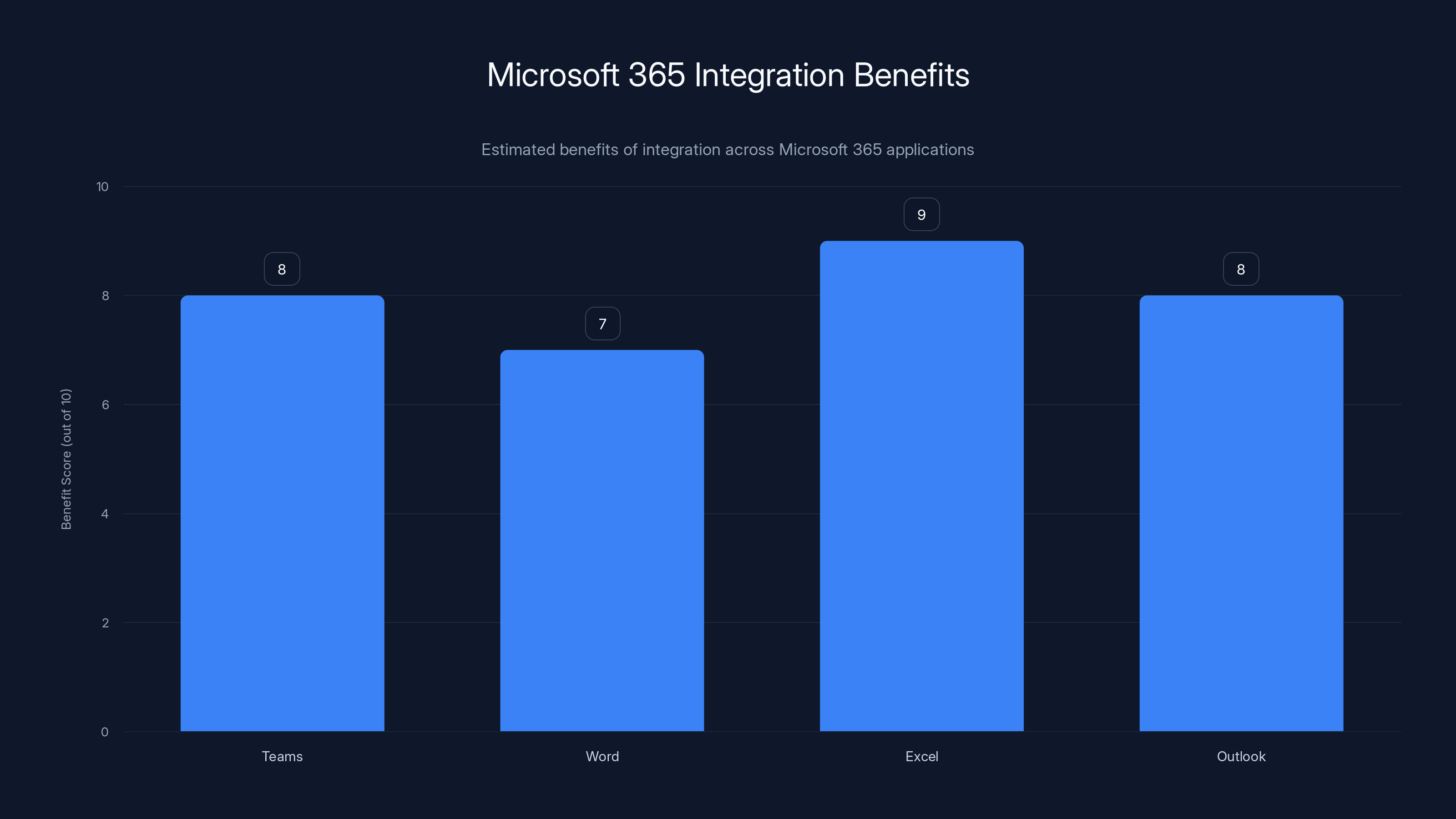Microsoft 365 Integration Benefits