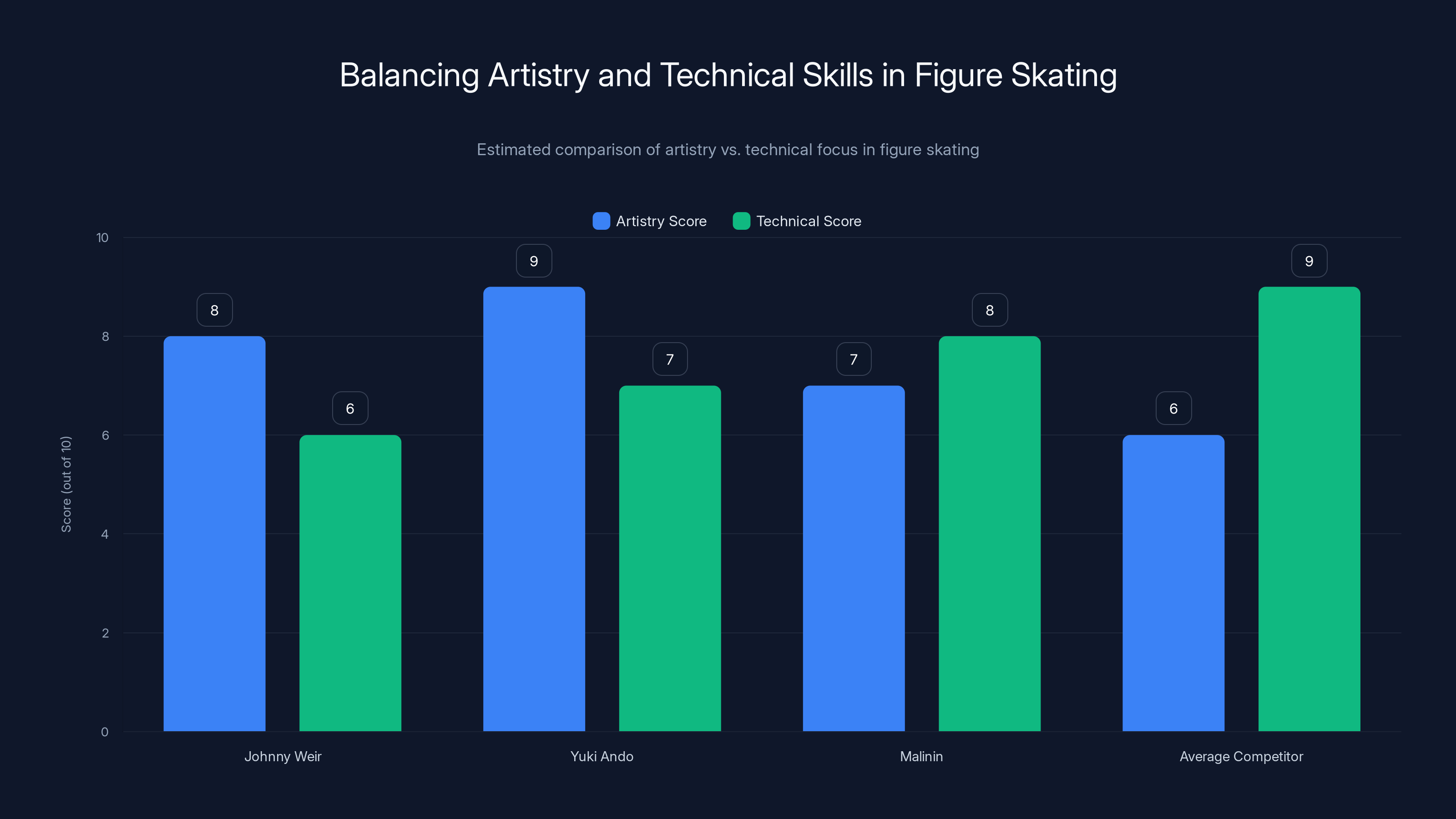 Balancing Artistry and Technical Skills in Figure Skating