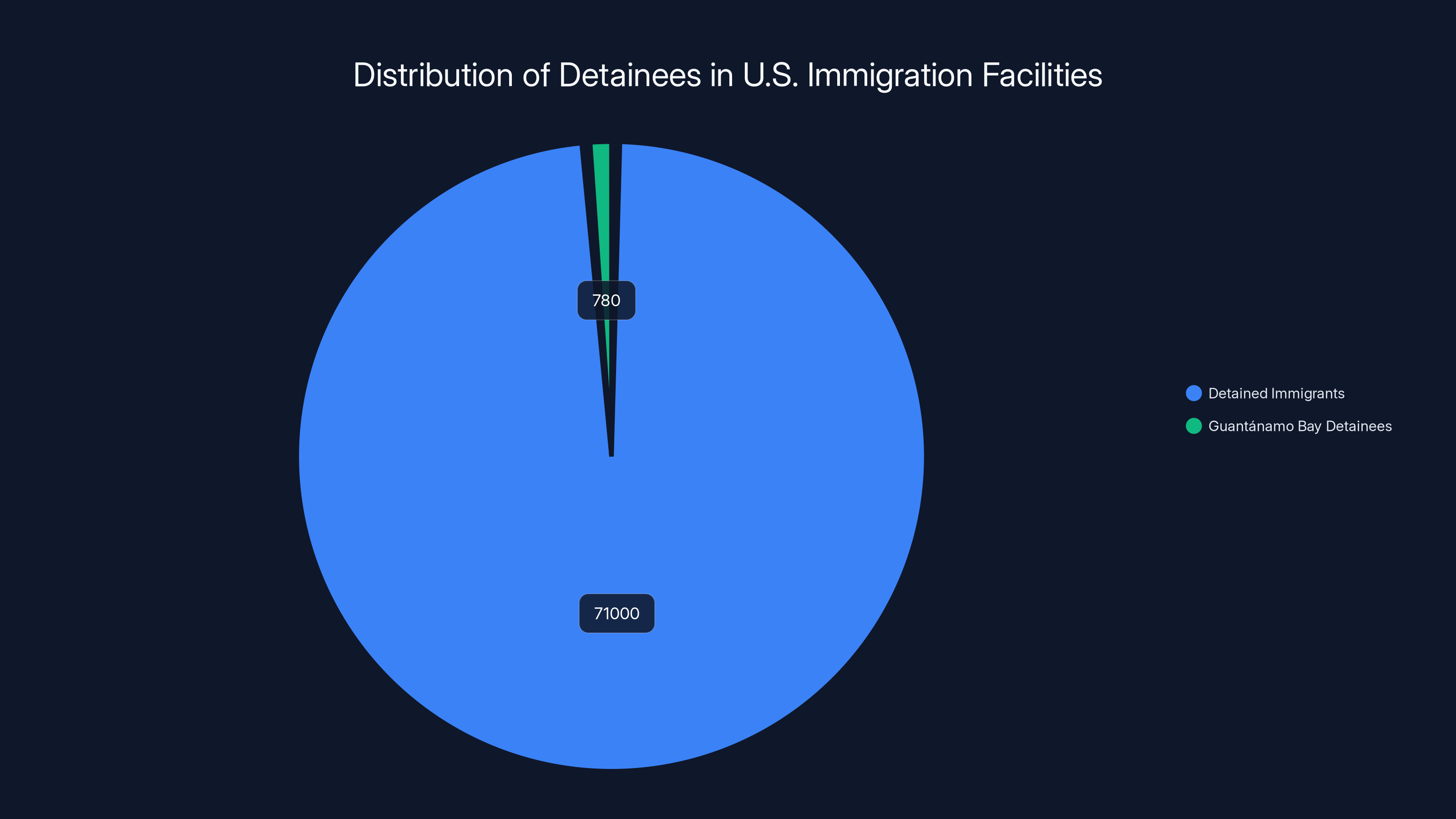 Distribution of Detainees in U.S. Immigration Facilities