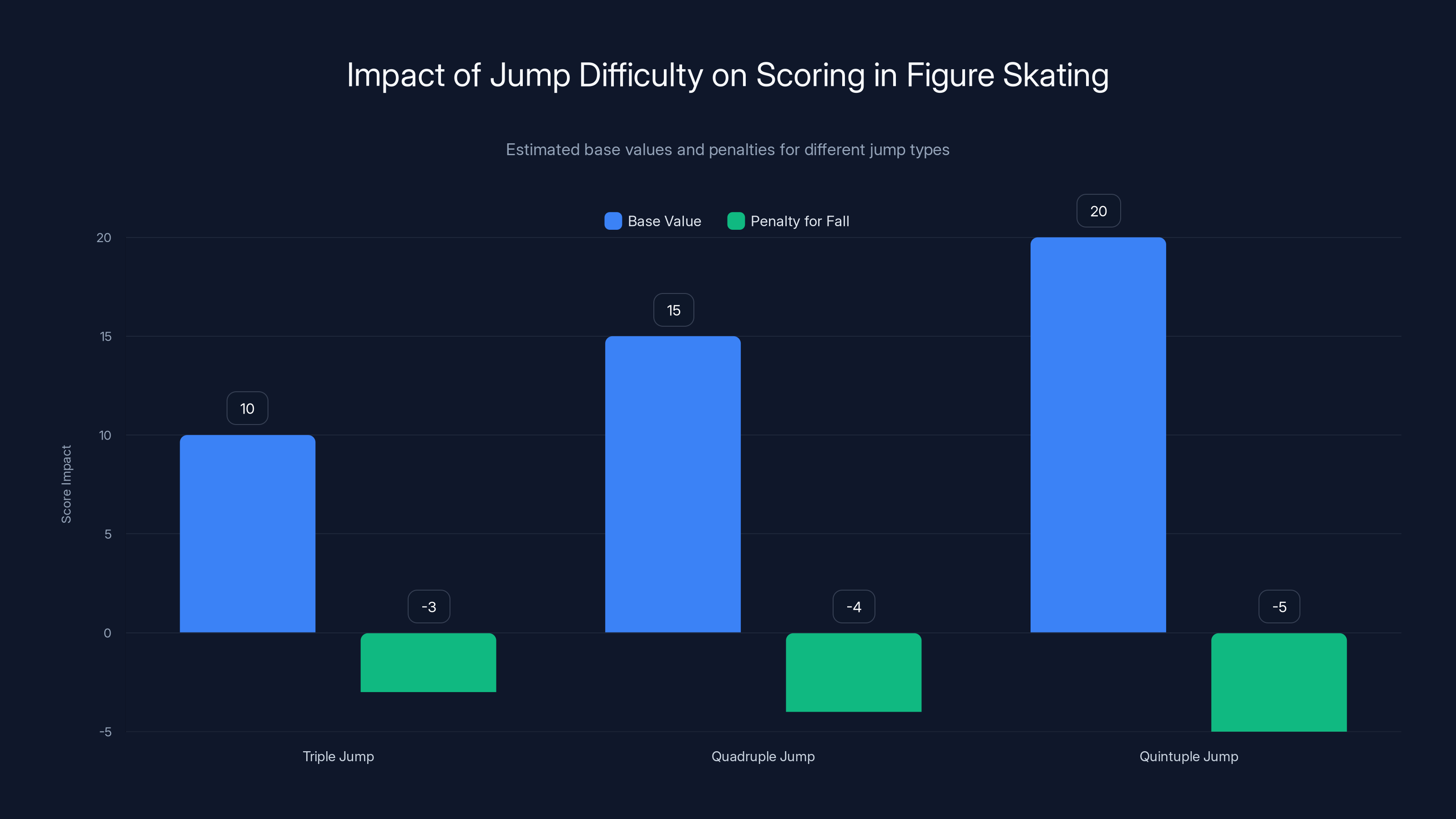 Impact of Jump Difficulty on Scoring in Figure Skating