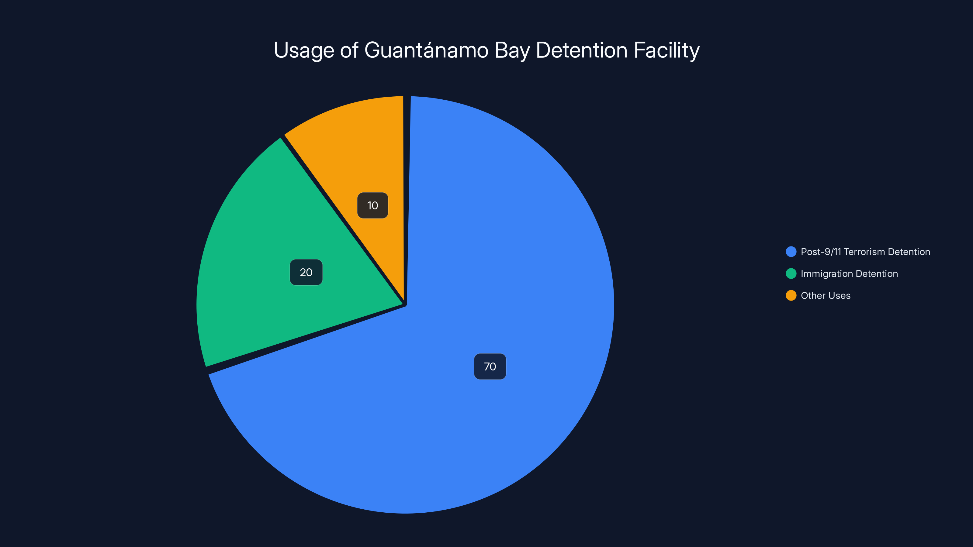 Usage of Guantánamo Bay Detention Facility