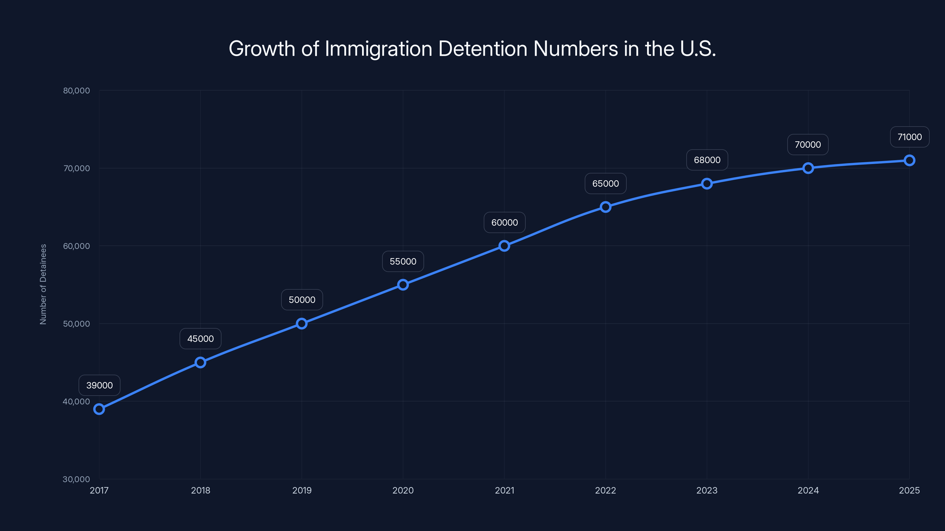 Growth of Immigration Detention Numbers in the U.S.