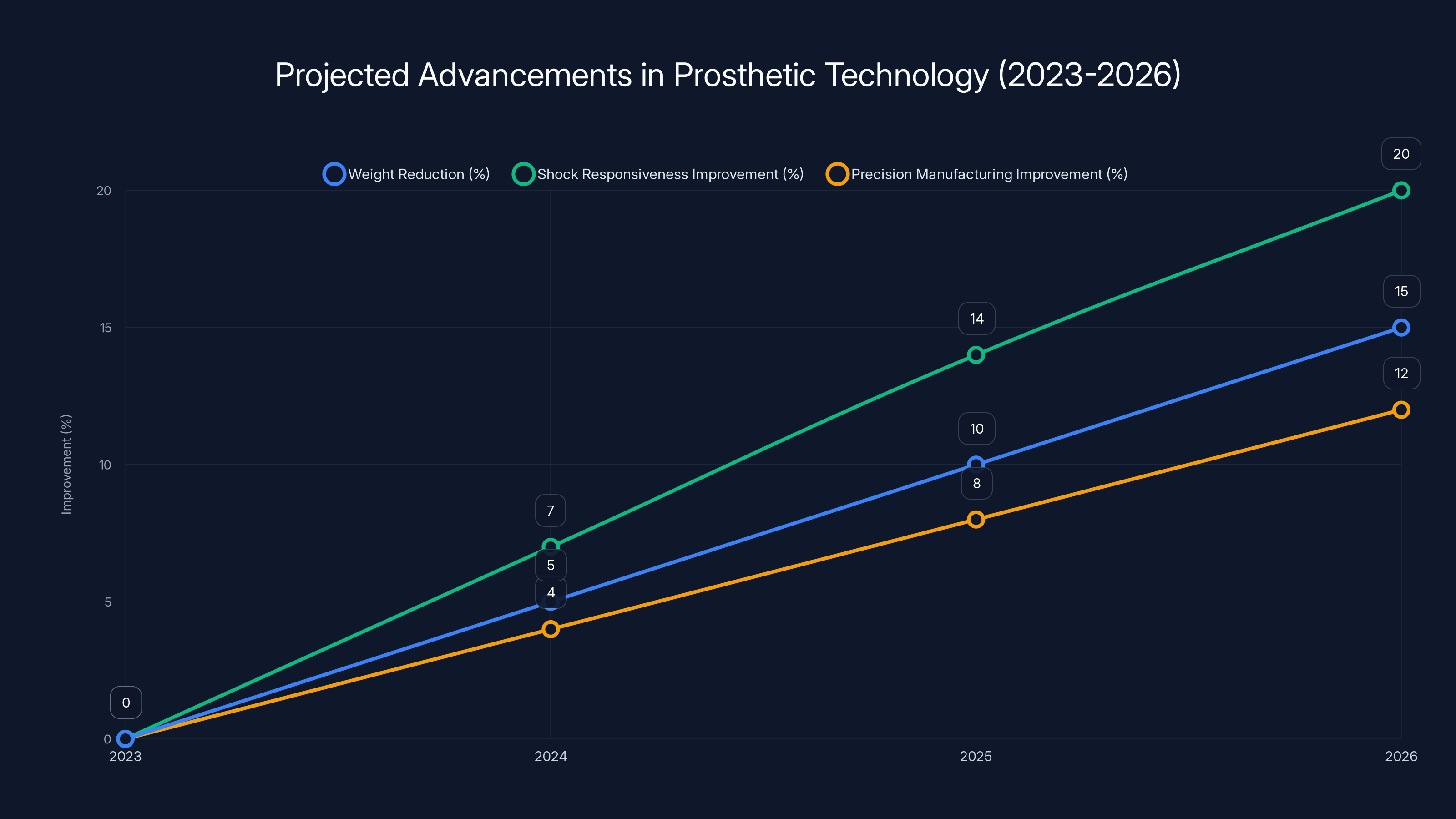 Projected Advancements in Prosthetic Technology (2023-2026)