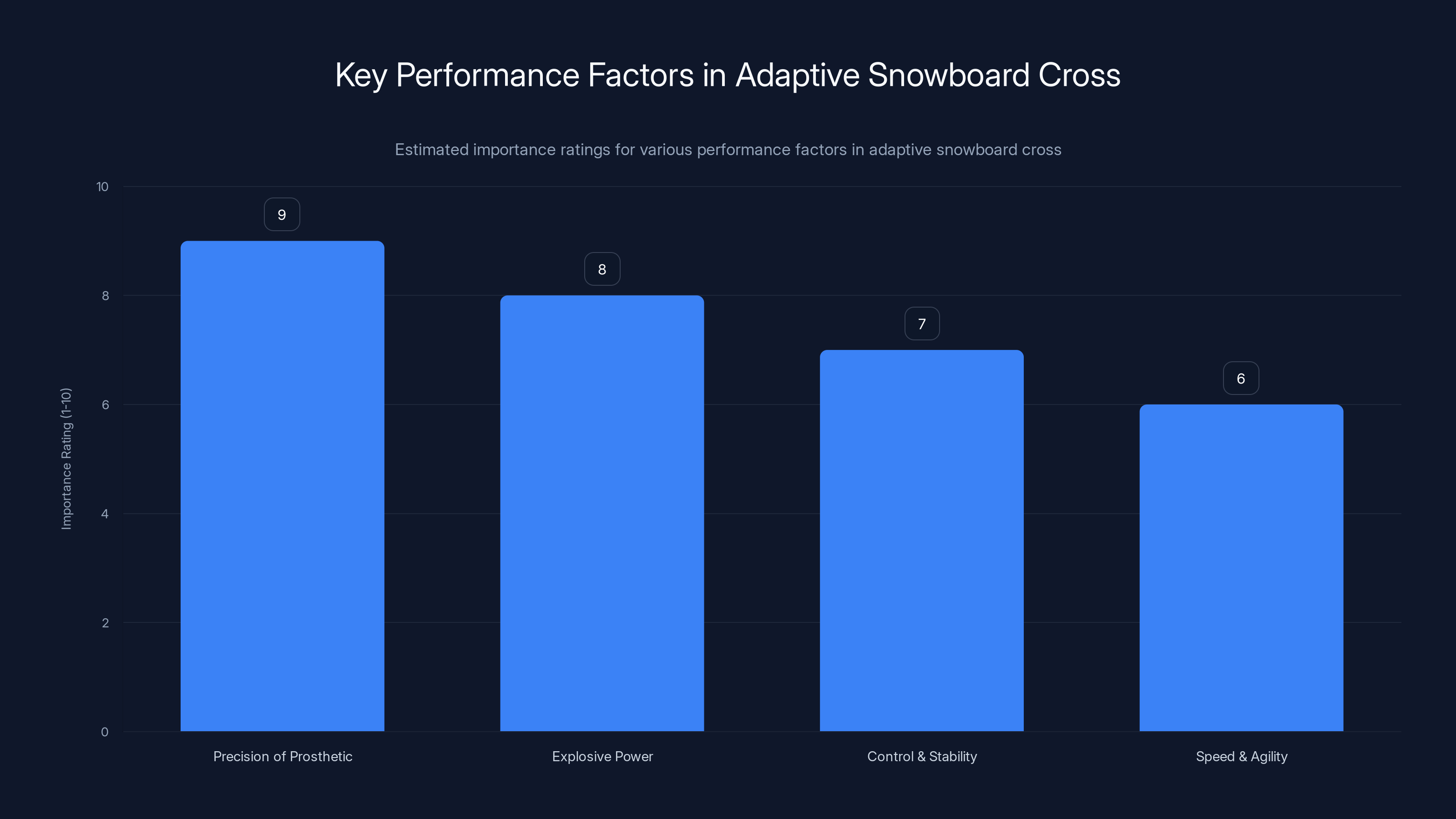 Key Performance Factors in Adaptive Snowboard Cross