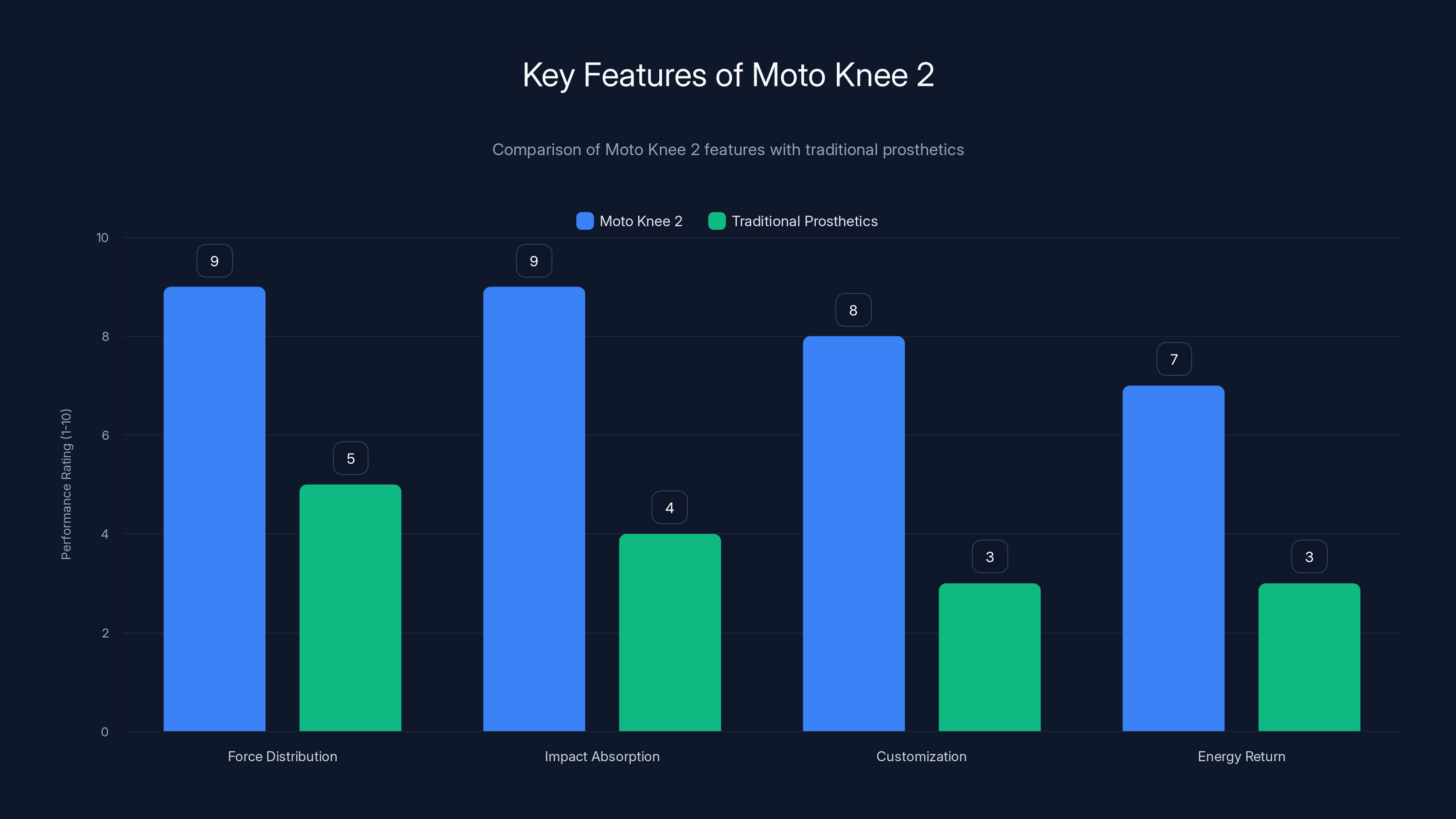 Key Features of Moto Knee 2