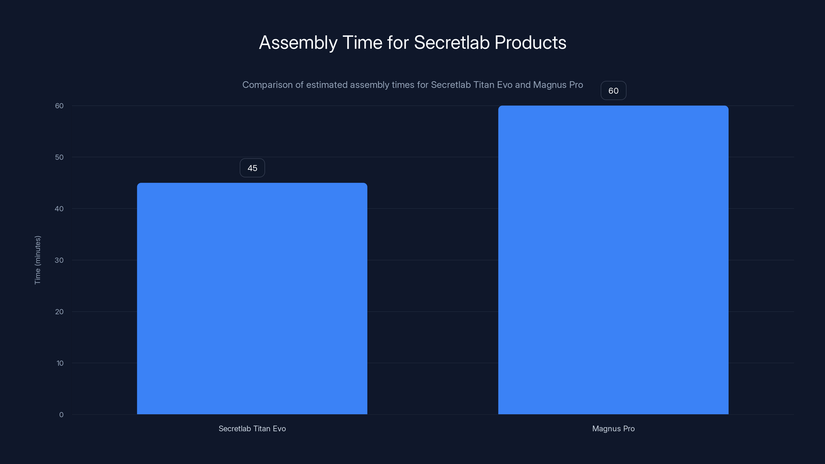 Assembly Time for Secretlab Products