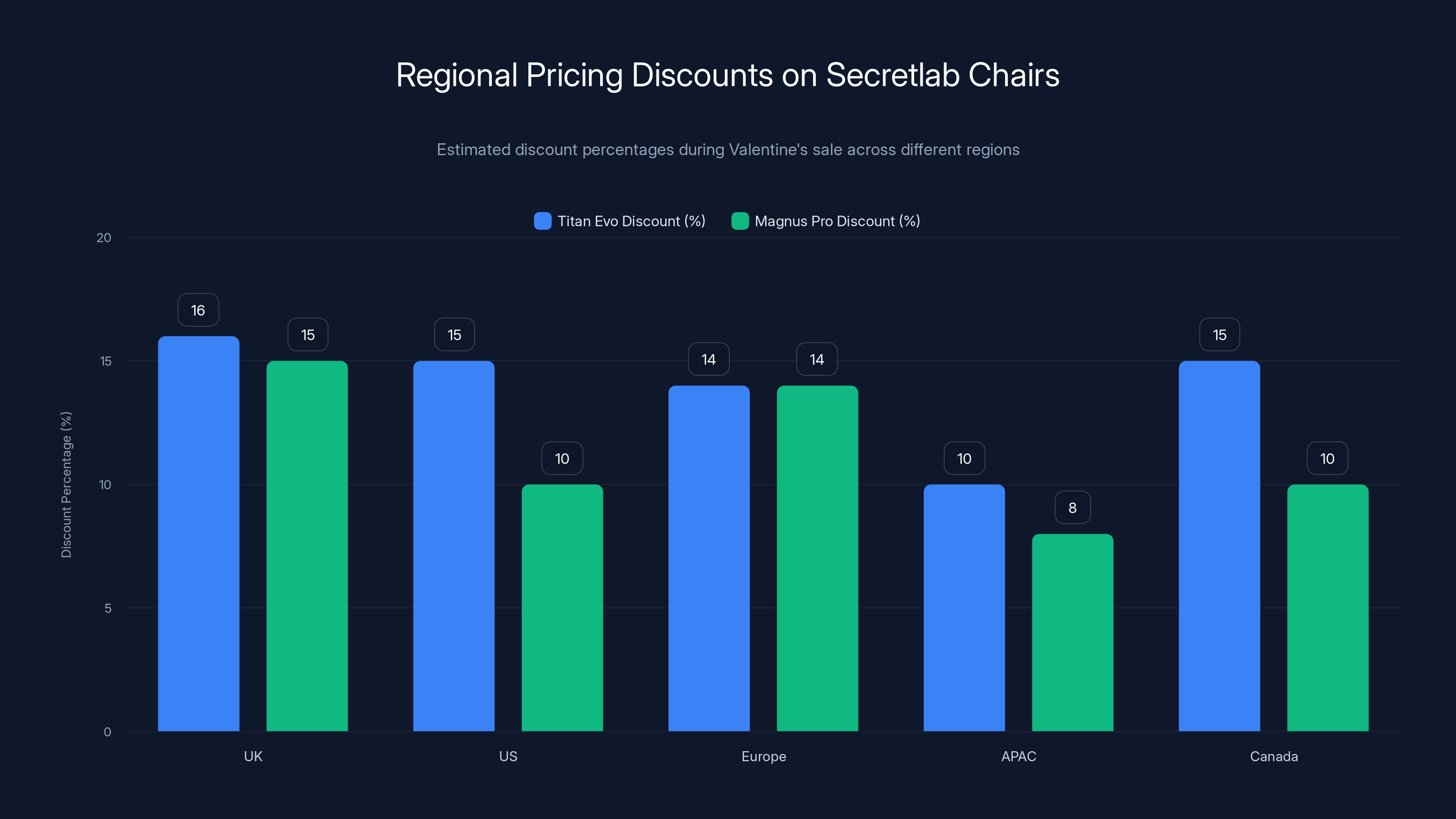 Regional Pricing Discounts on Secretlab Chairs