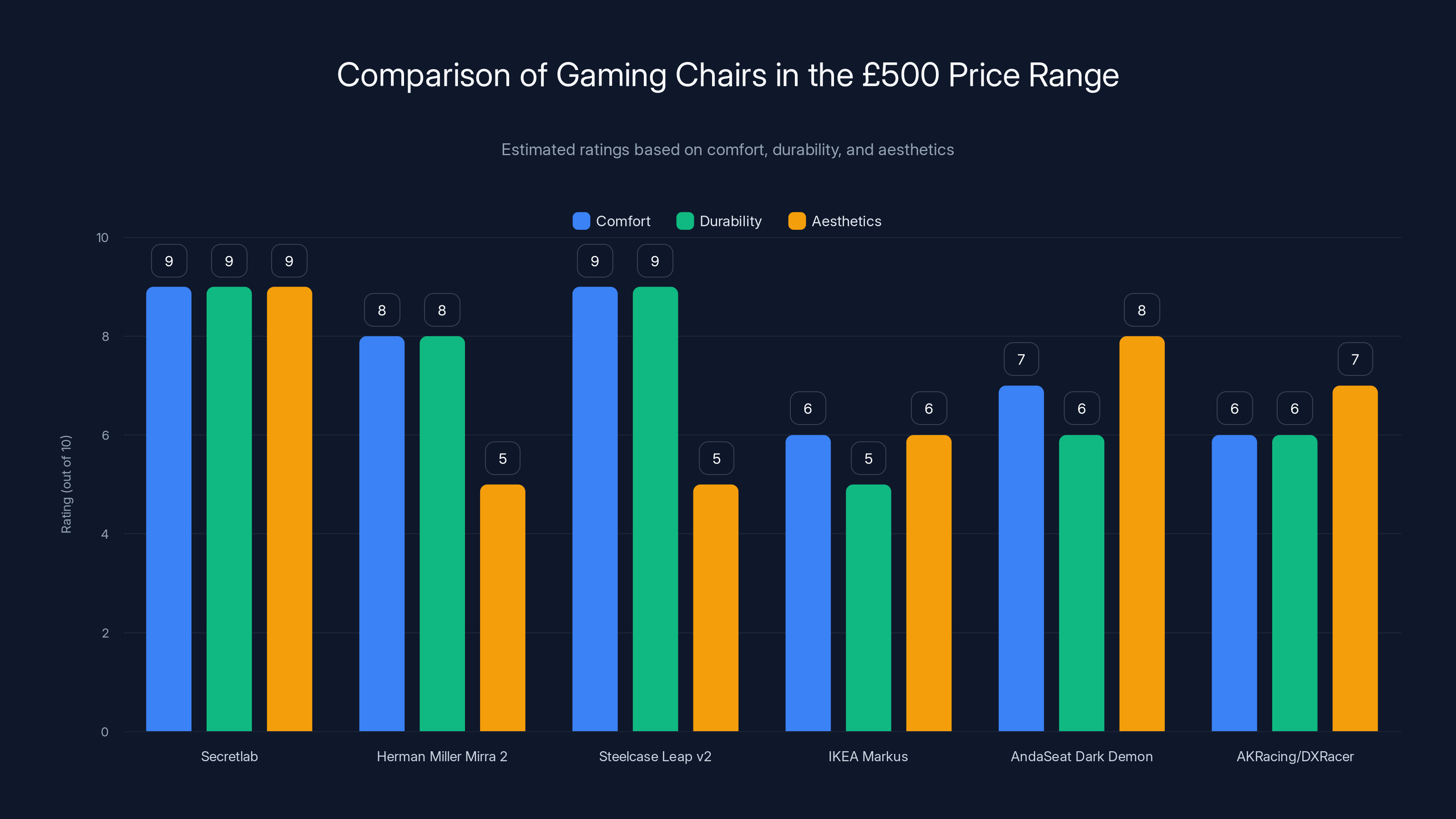 Comparison of Gaming Chairs in the £500 Price Range