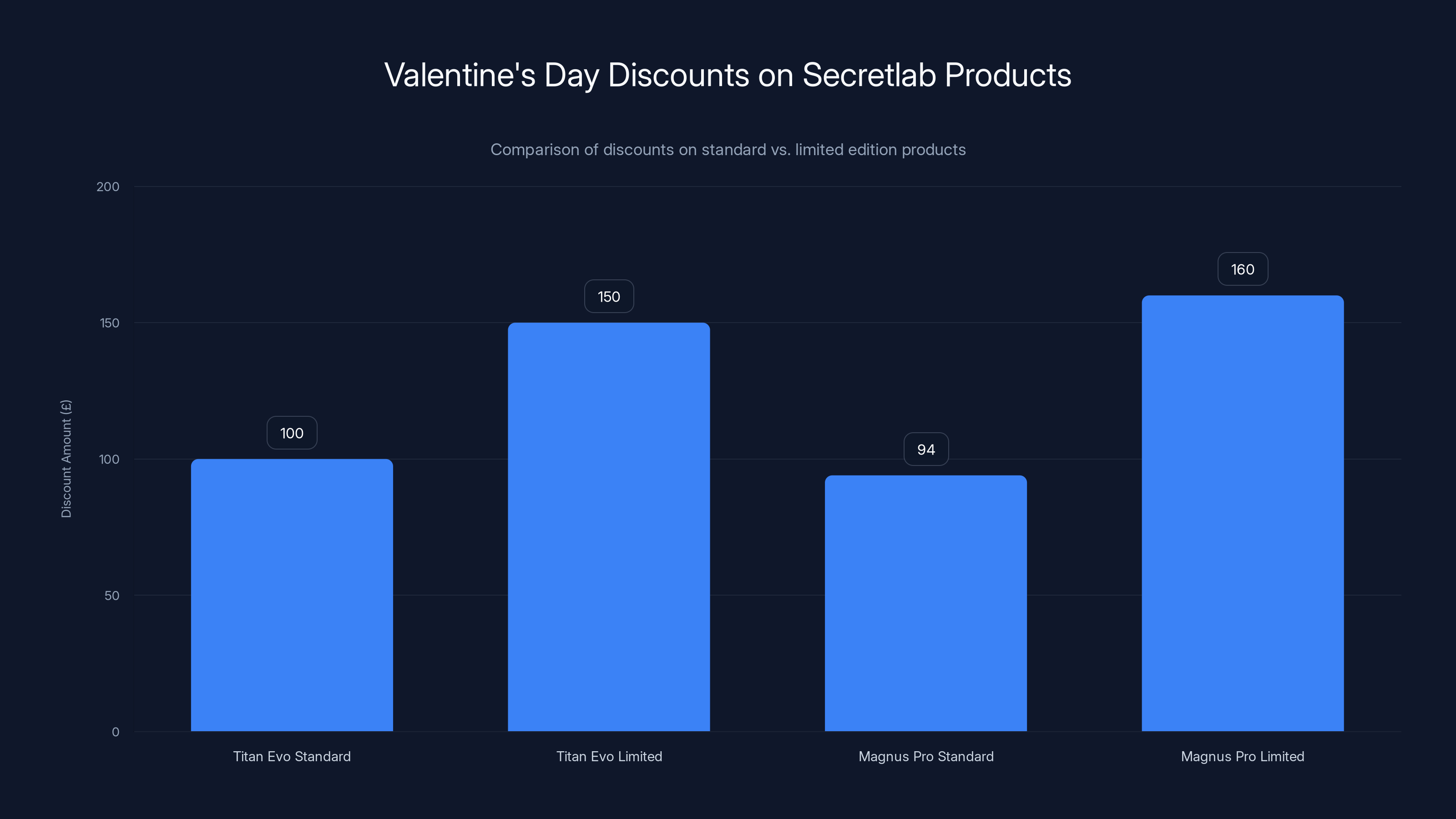 Valentine's Day Discounts on Secretlab Products