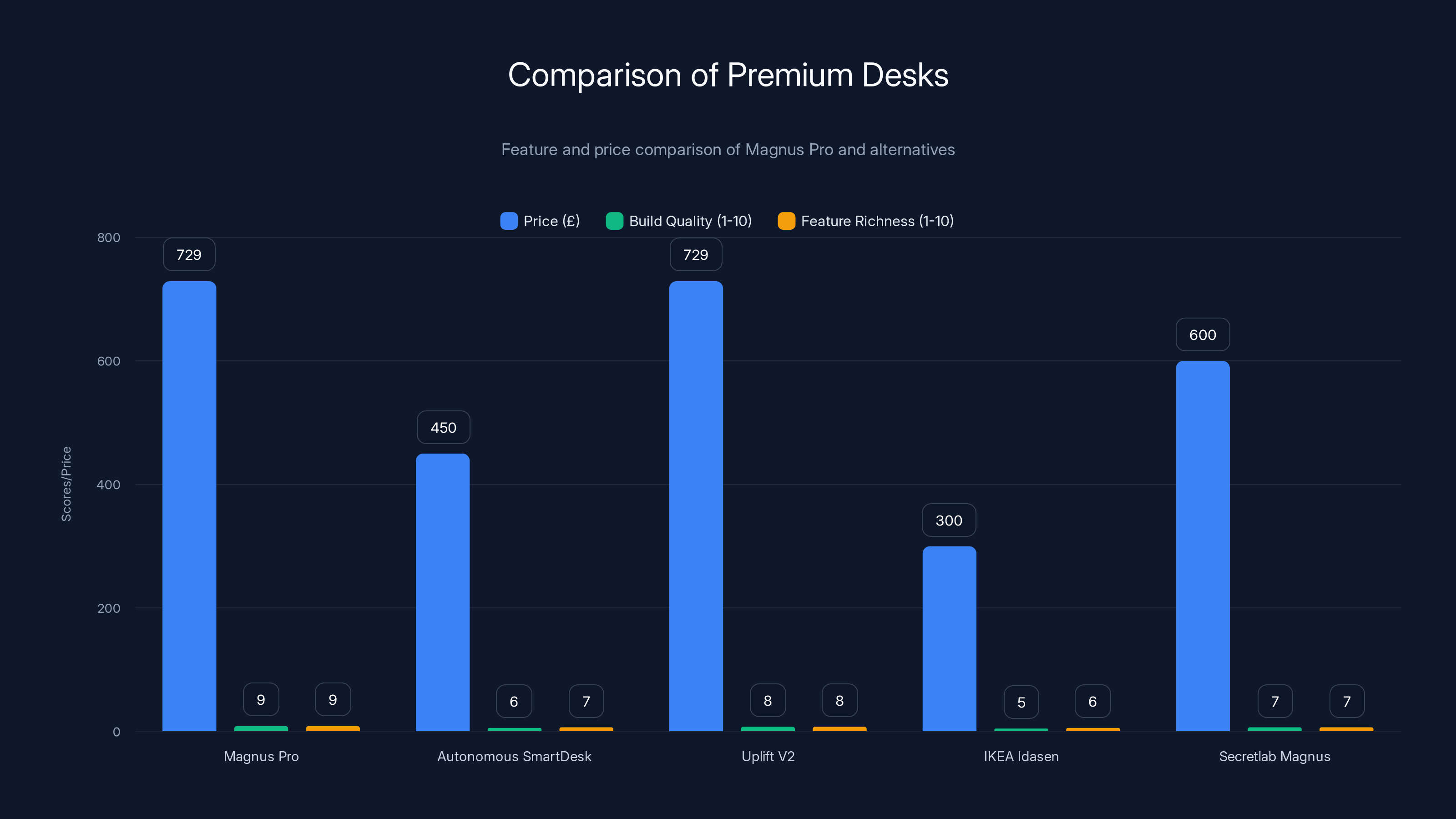 Comparison of Premium Desks