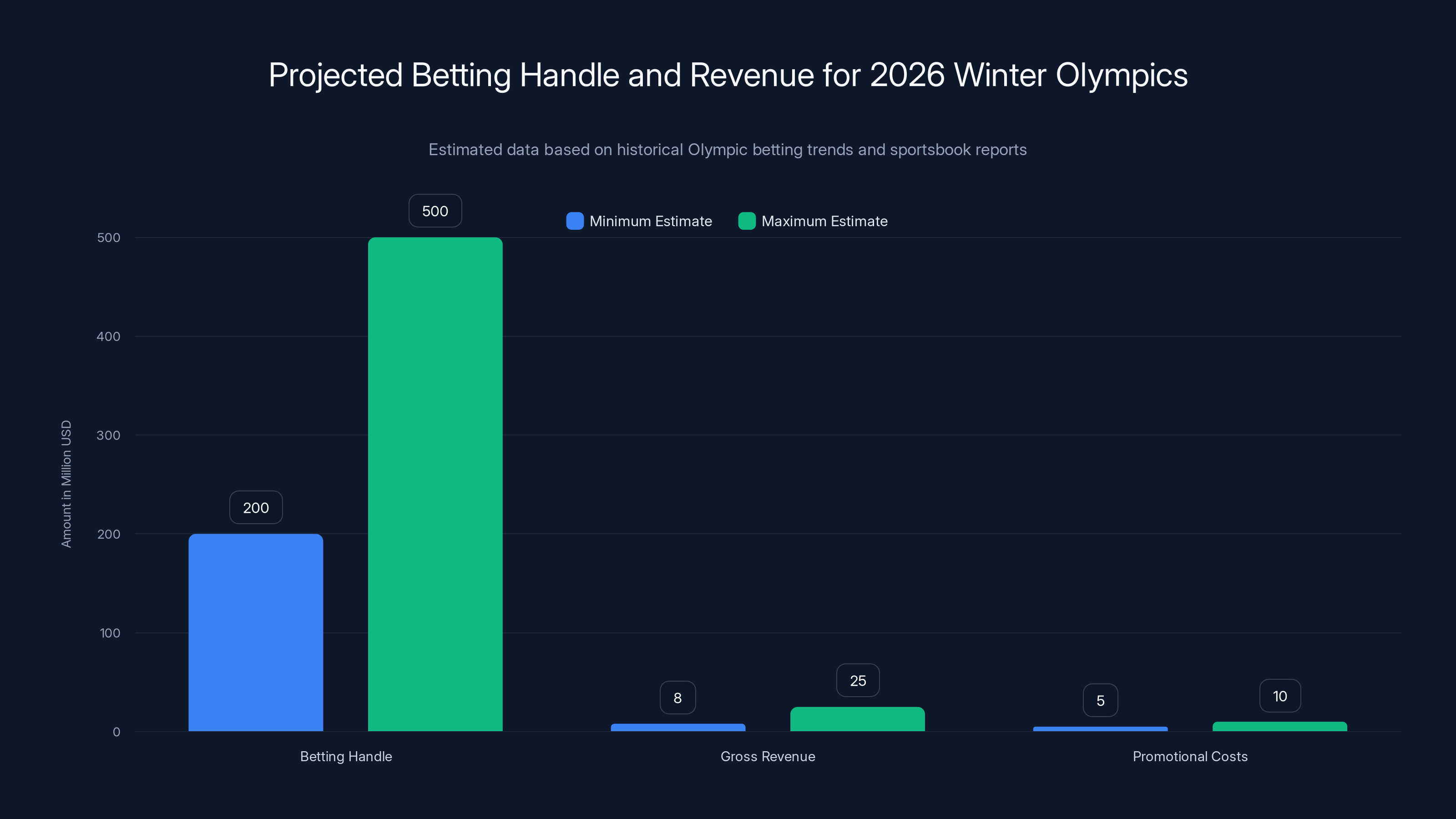 Projected Betting Handle and Revenue for 2026 Winter Olympics