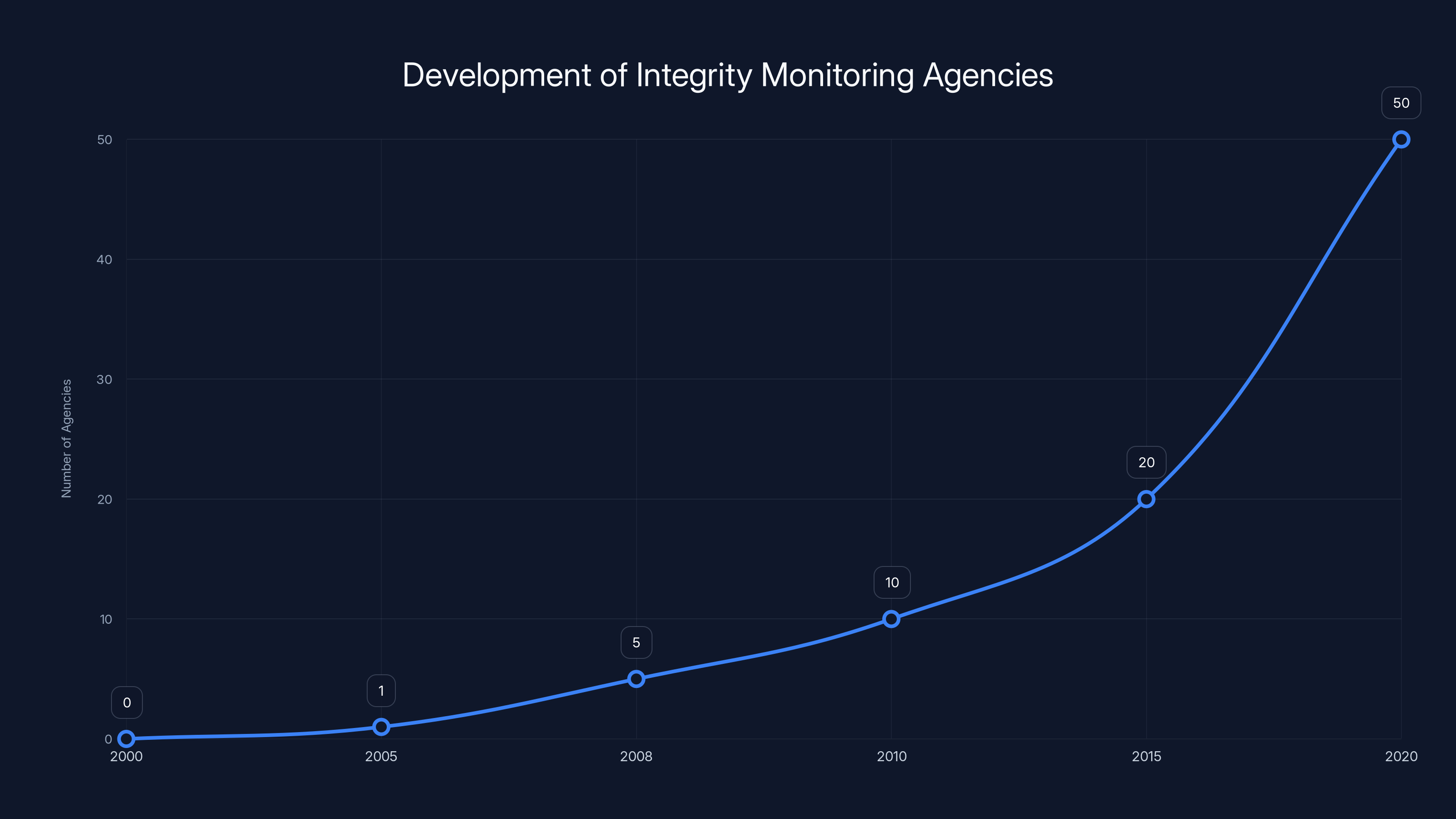 Development of Integrity Monitoring Agencies