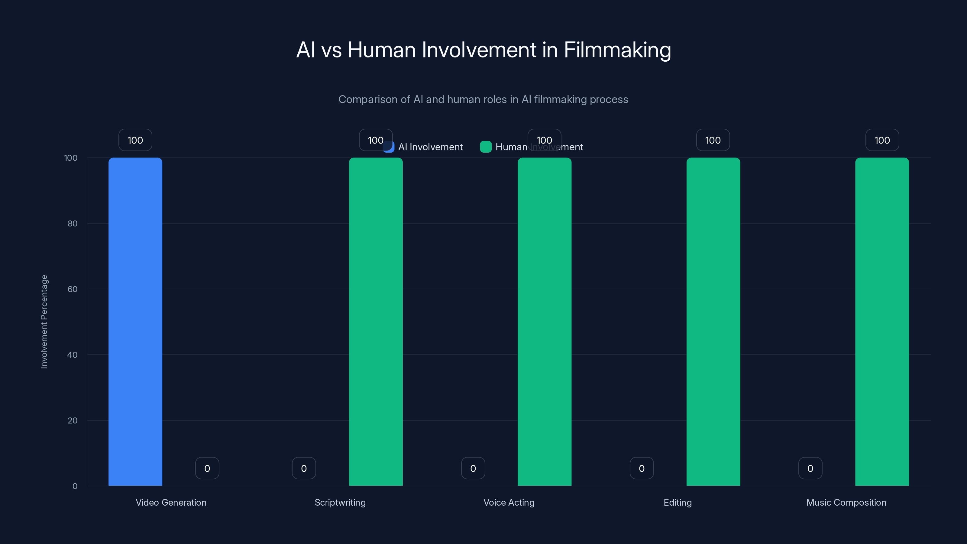 AI vs Human Involvement in Filmmaking