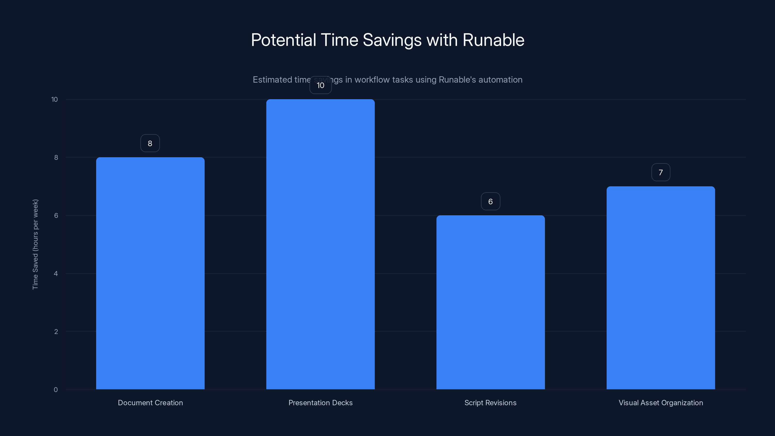 Potential Time Savings with Runable