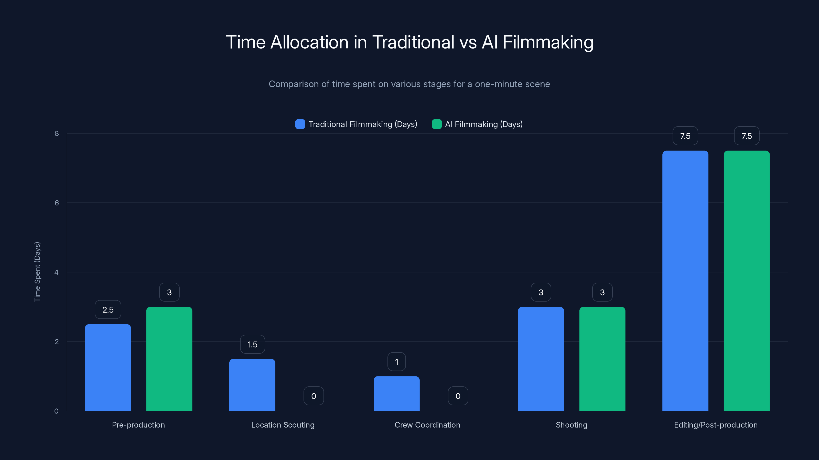 Time Allocation in Traditional vs AI Filmmaking