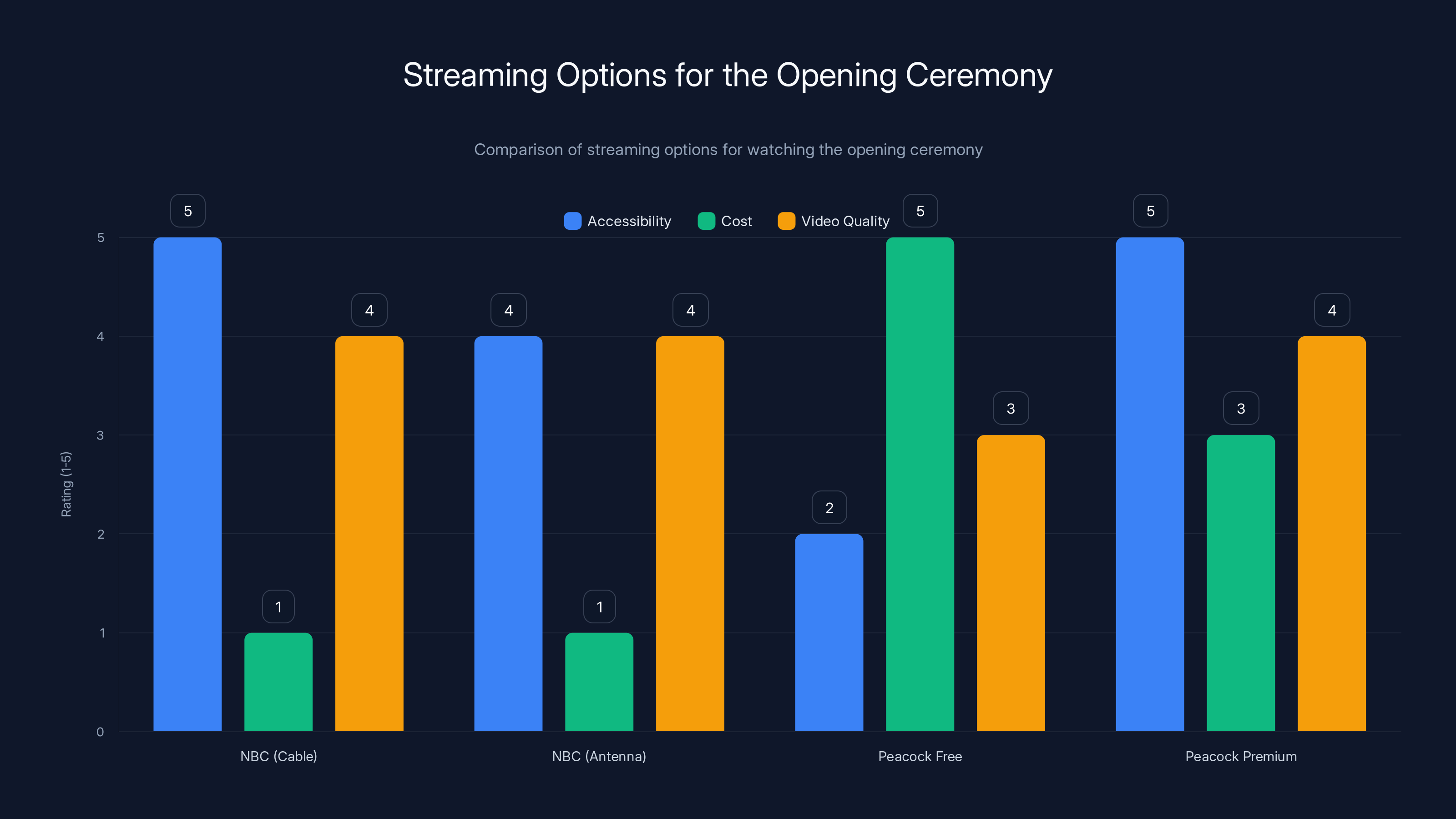 Streaming Options for the Opening Ceremony