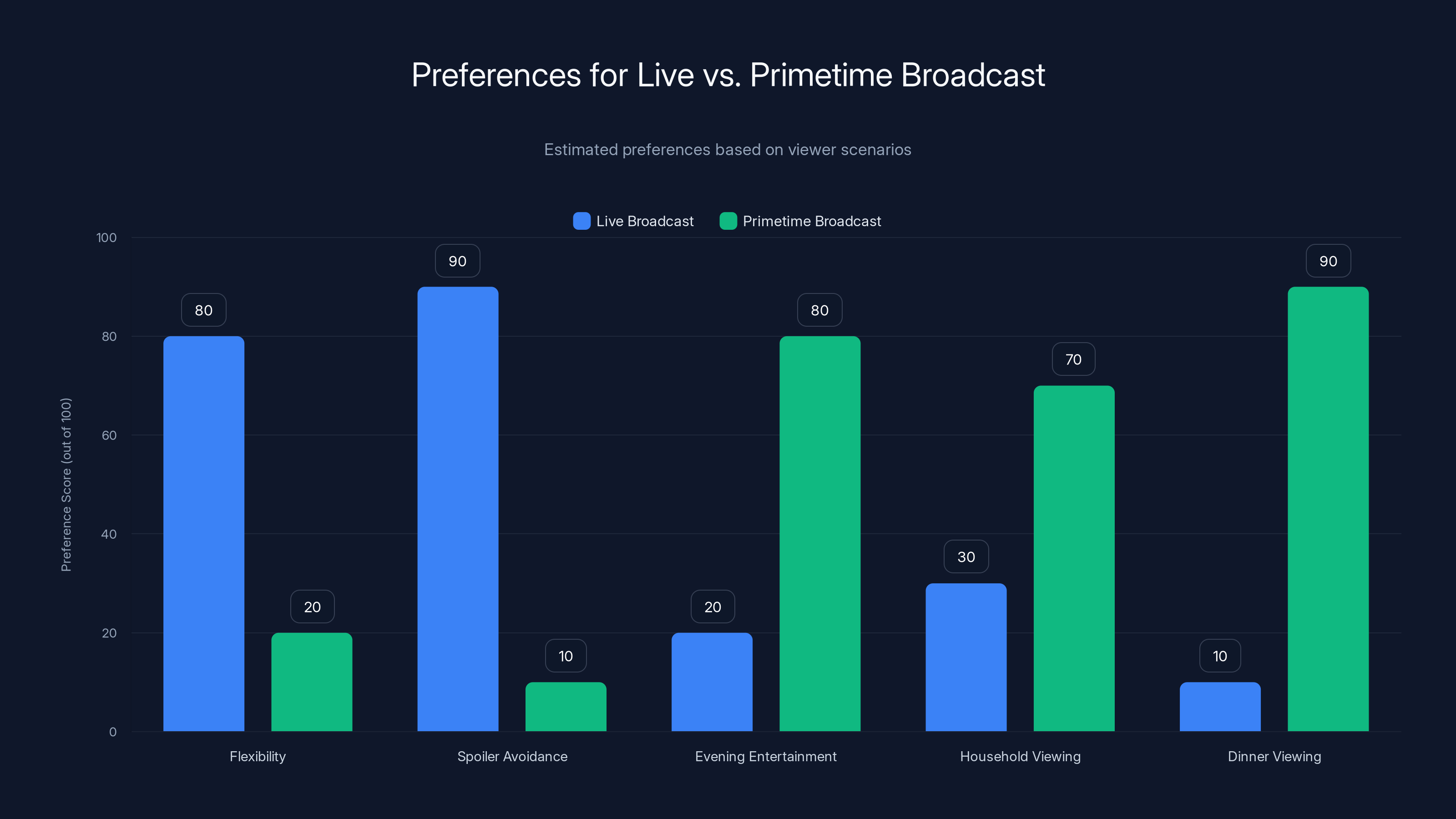 Preferences for Live vs. Primetime Broadcast