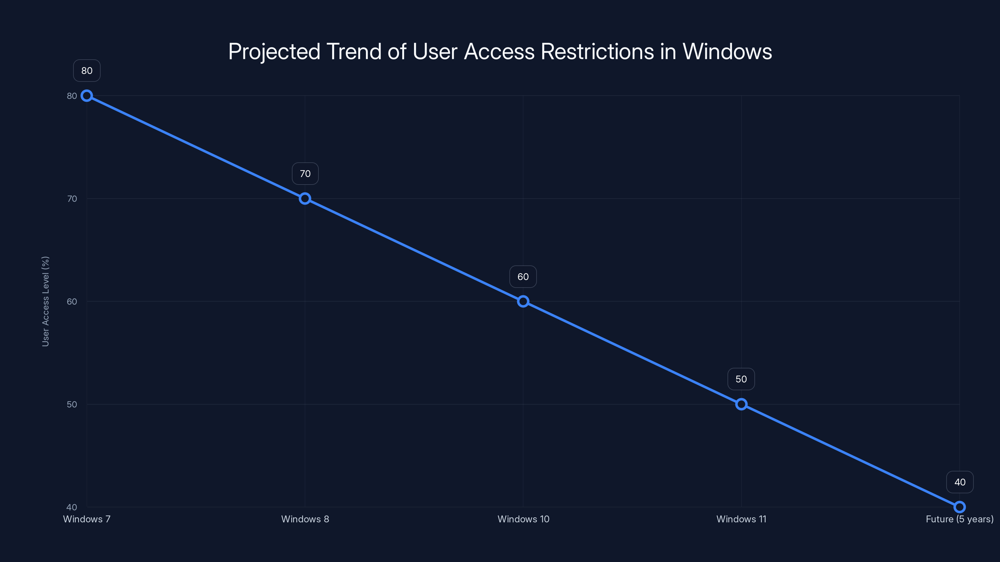 Projected Trend of User Access Restrictions in Windows