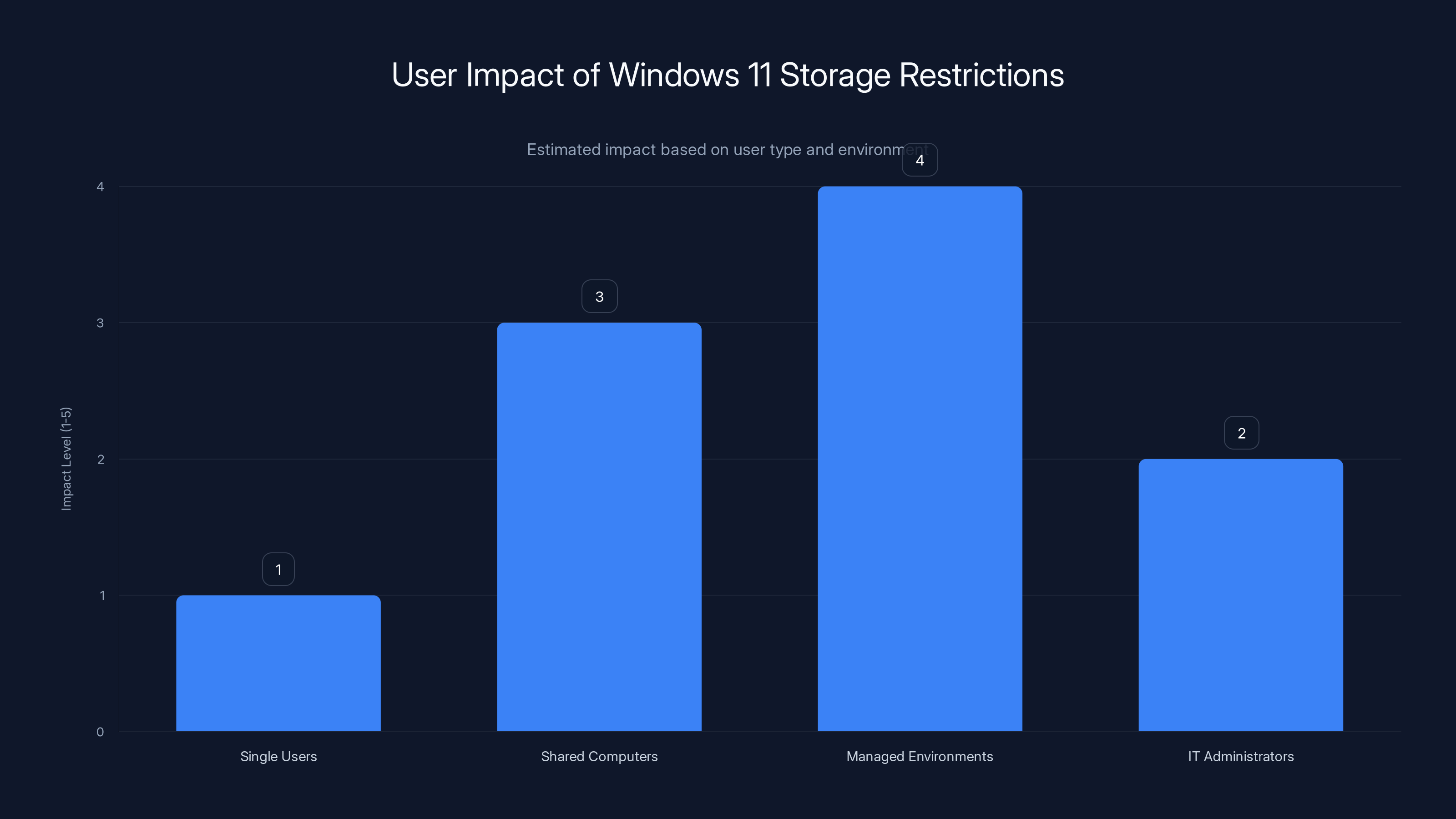 User Impact of Windows 11 Storage Restrictions