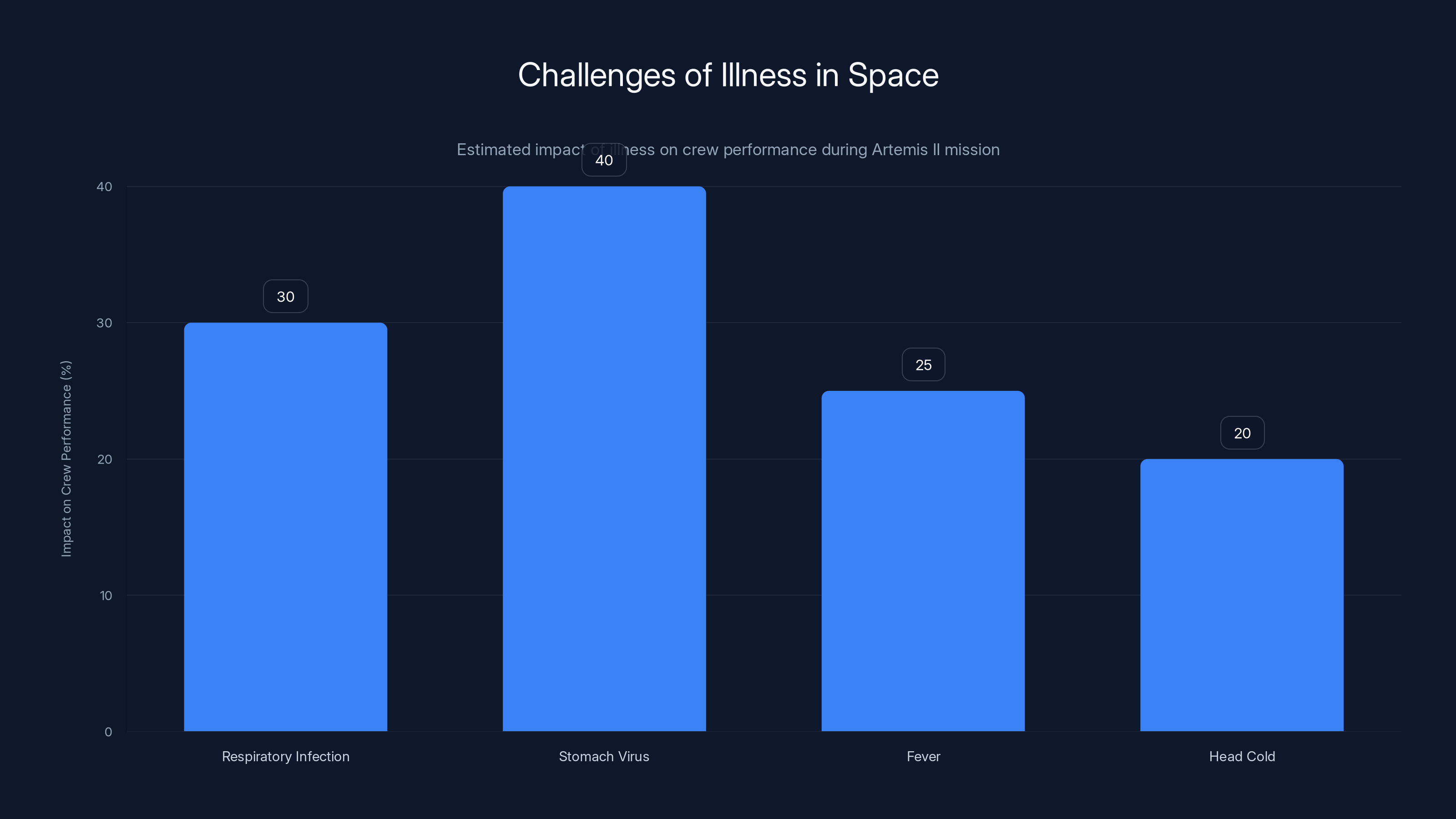 Challenges of Illness in Space