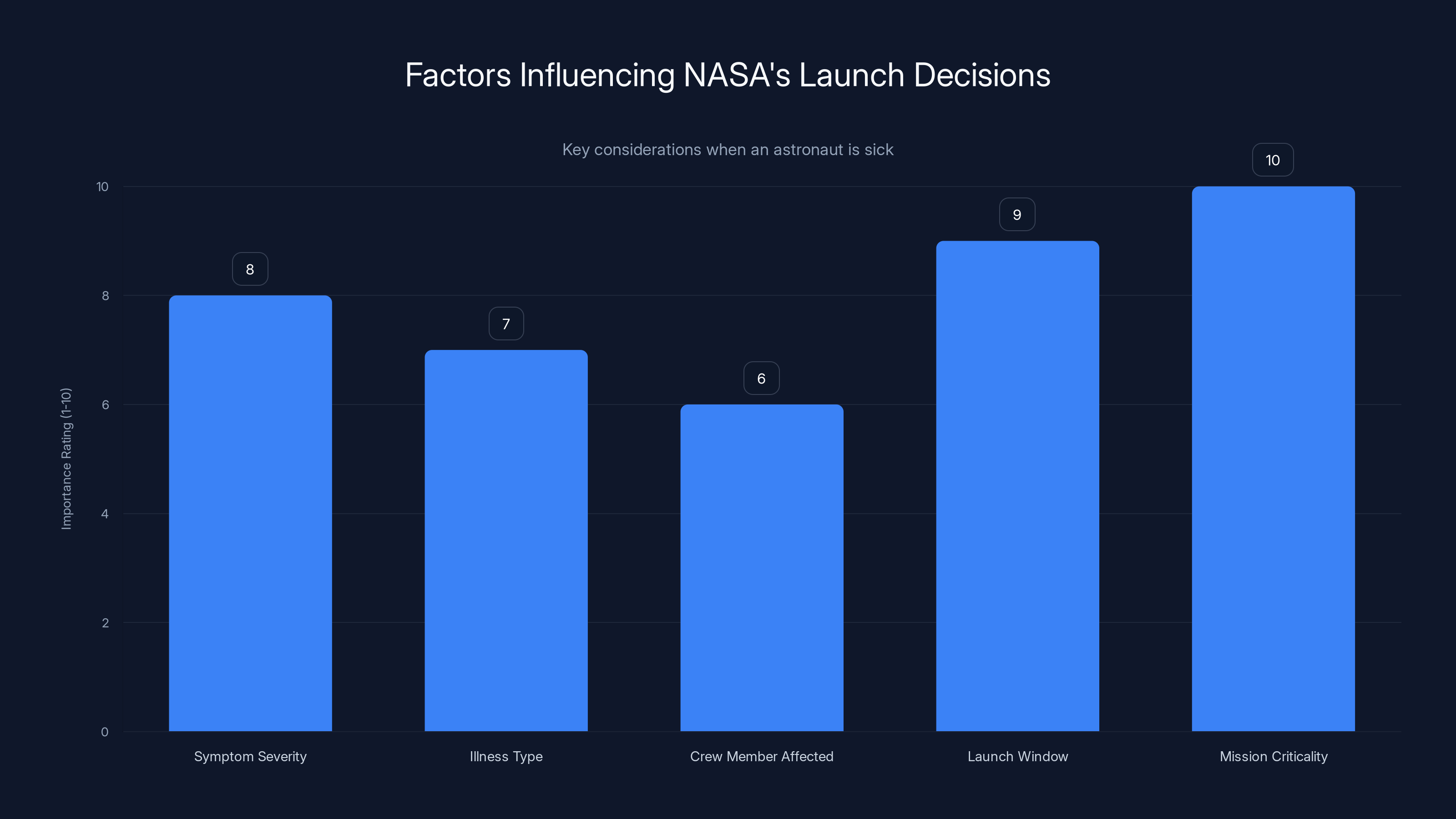 Factors Influencing NASA's Launch Decisions