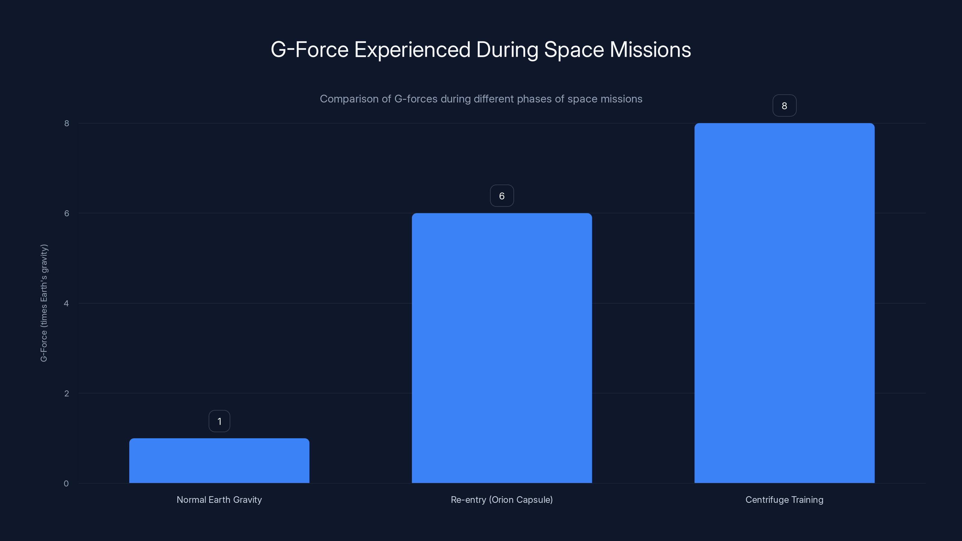 G-Force Experienced During Space Missions