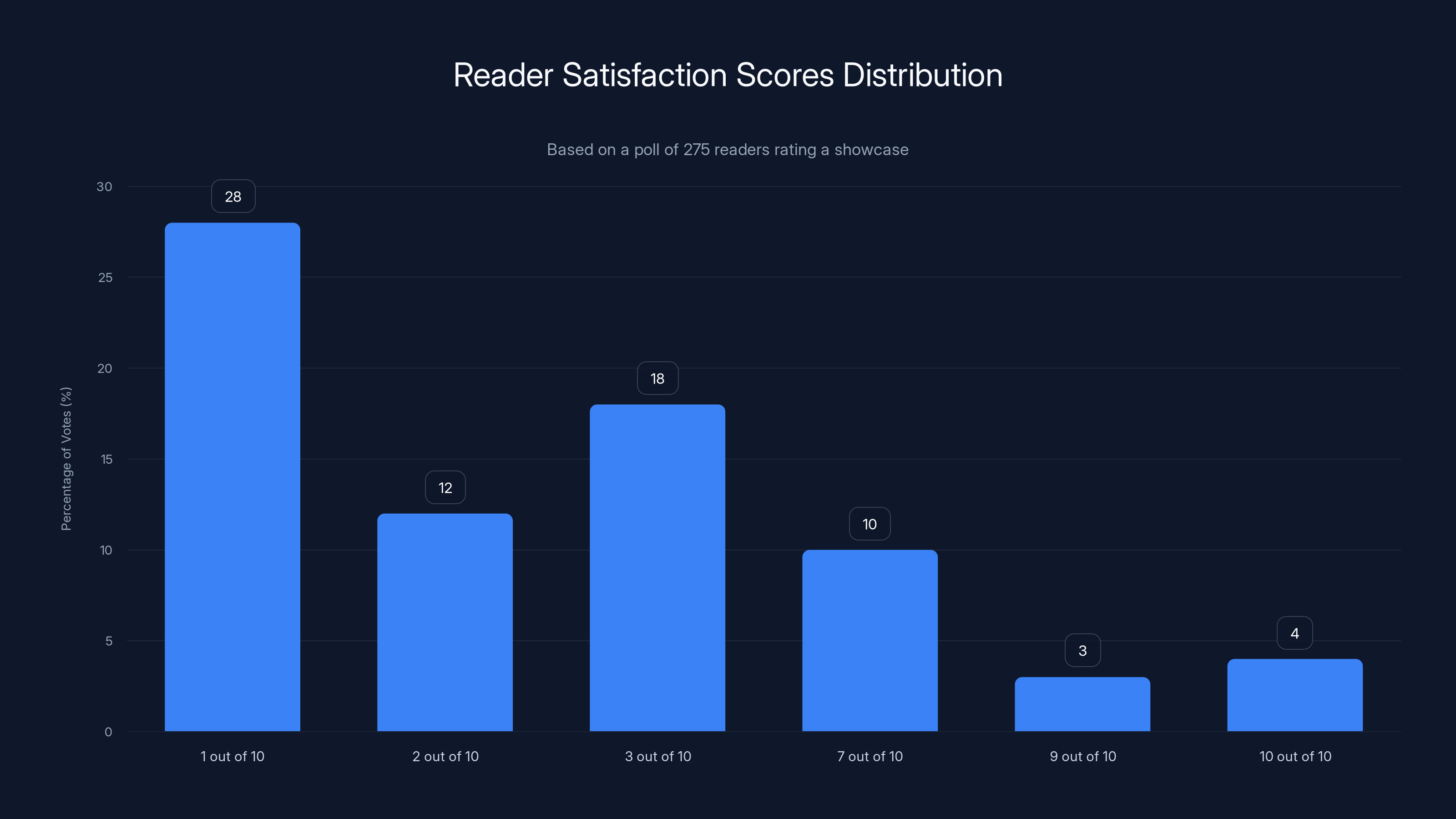 Reader Satisfaction Scores Distribution