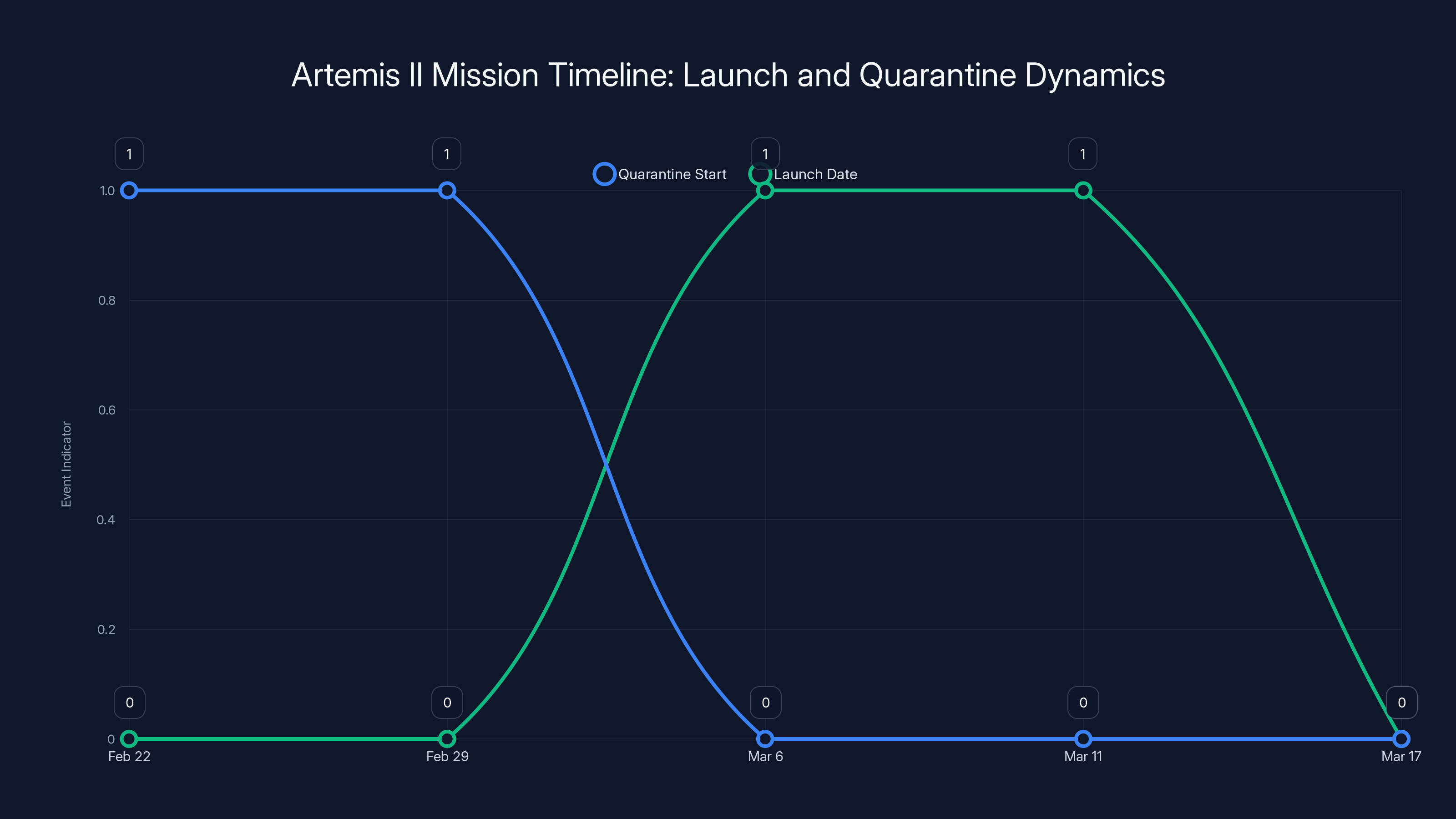 Artemis II Mission Timeline: Launch and Quarantine Dynamics