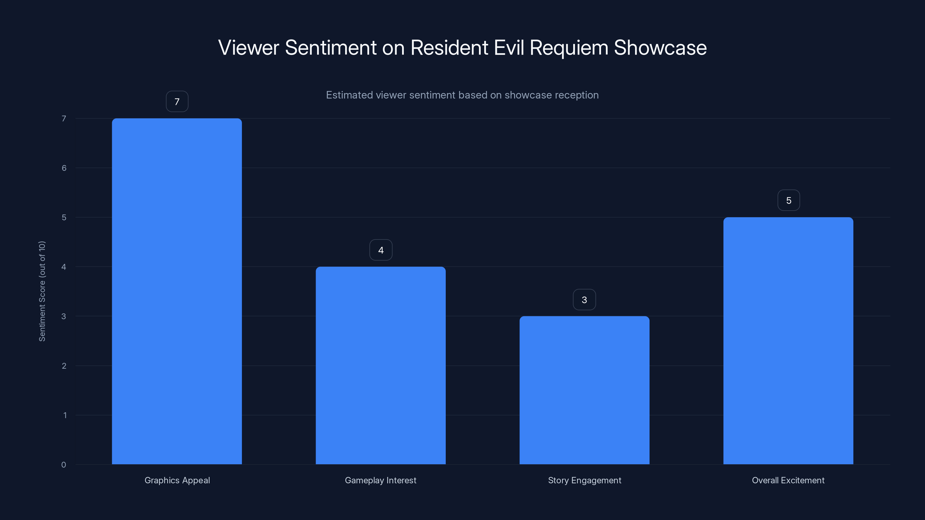 Viewer Sentiment on Resident Evil Requiem Showcase
