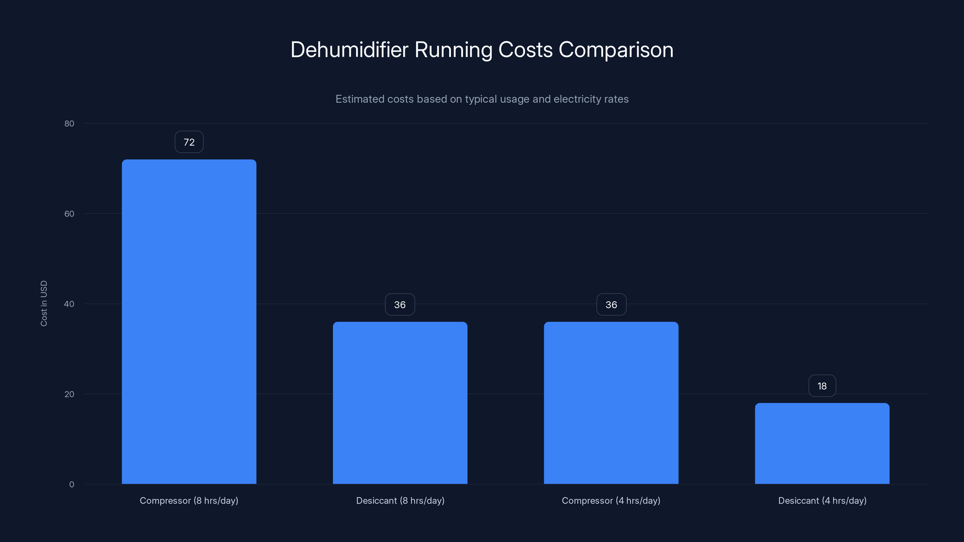 Dehumidifier Running Costs Comparison