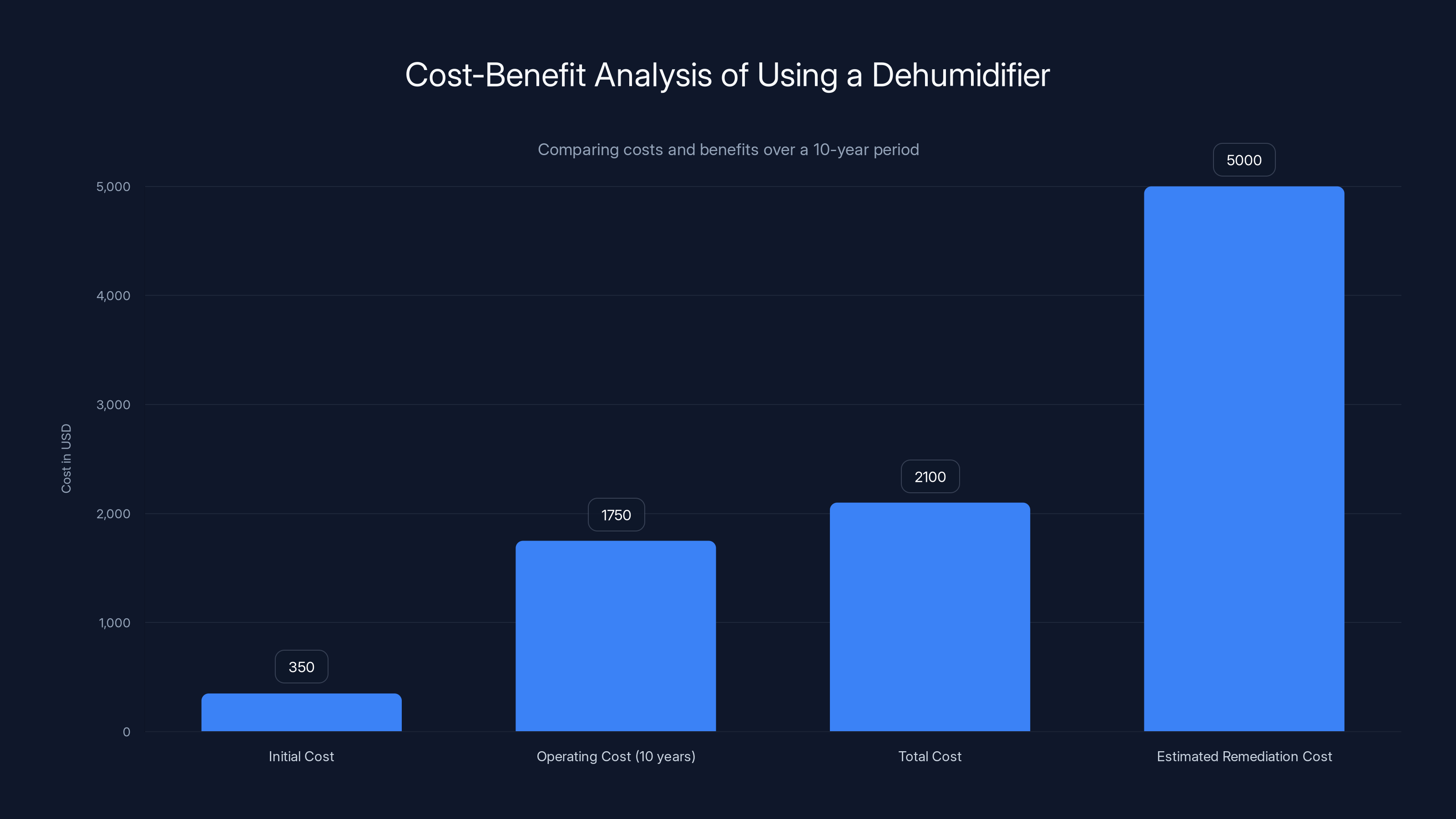 Cost-Benefit Analysis of Using a Dehumidifier