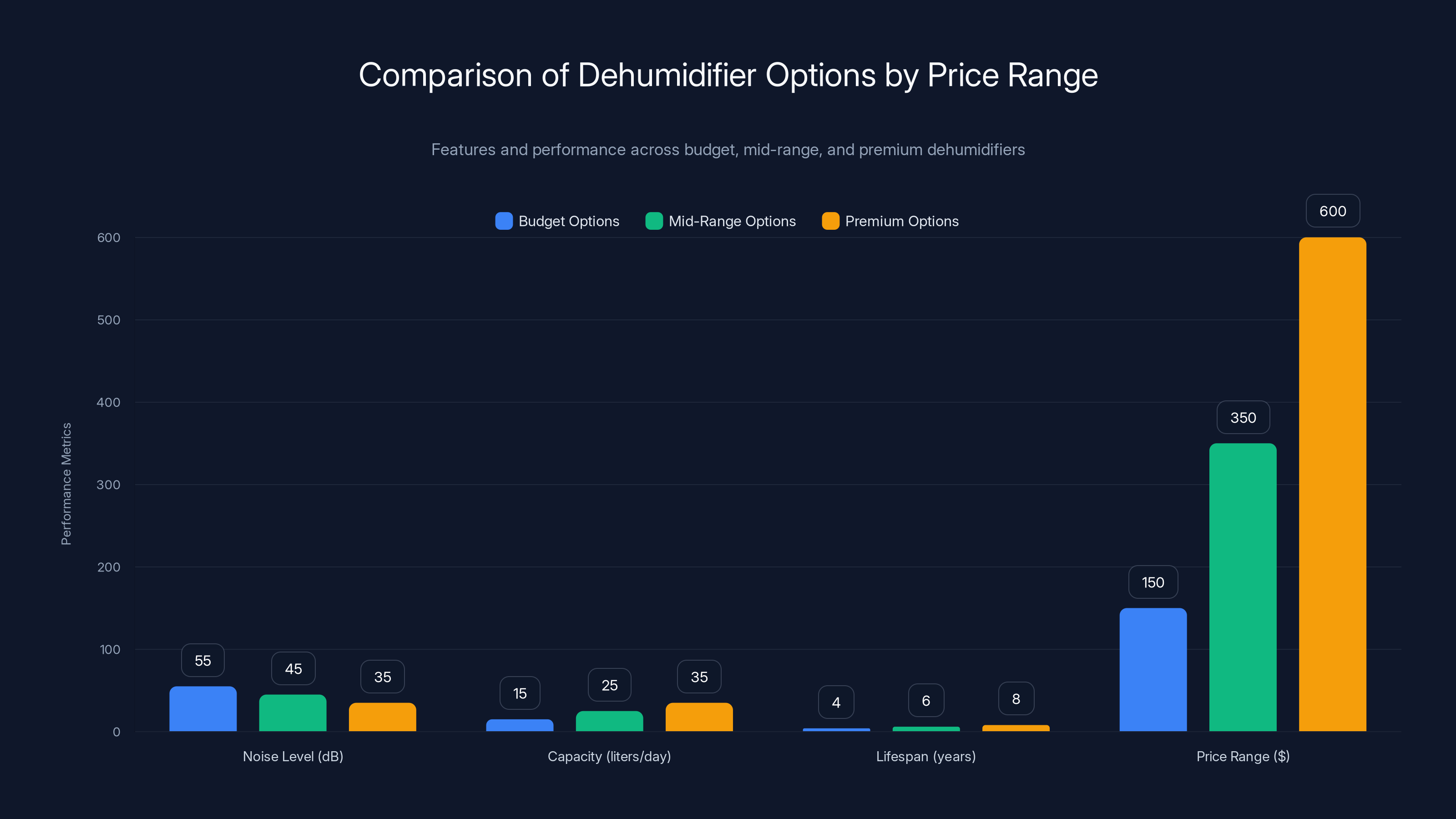 Comparison of Dehumidifier Options by Price Range