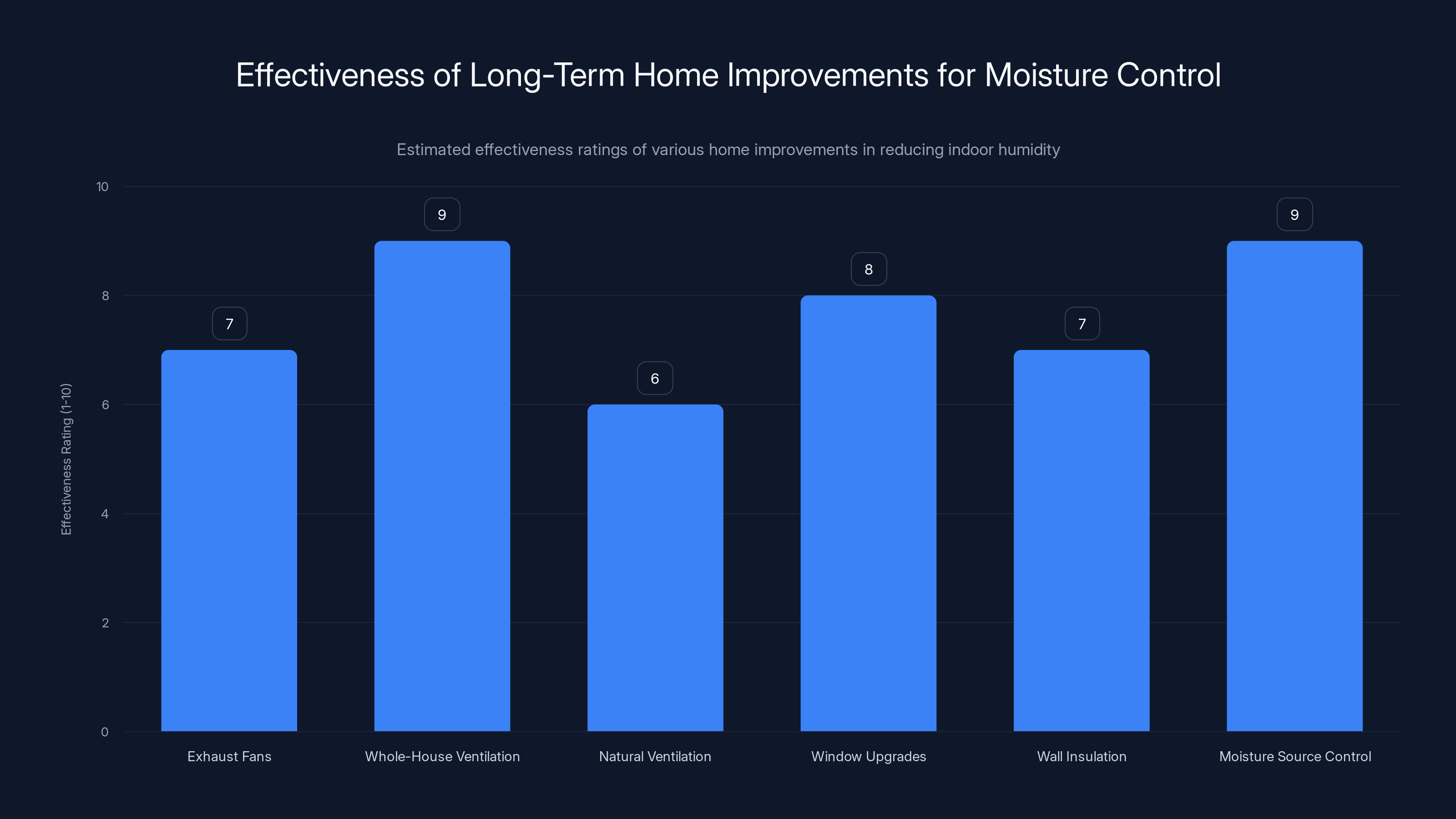 Effectiveness of Long-Term Home Improvements for Moisture Control