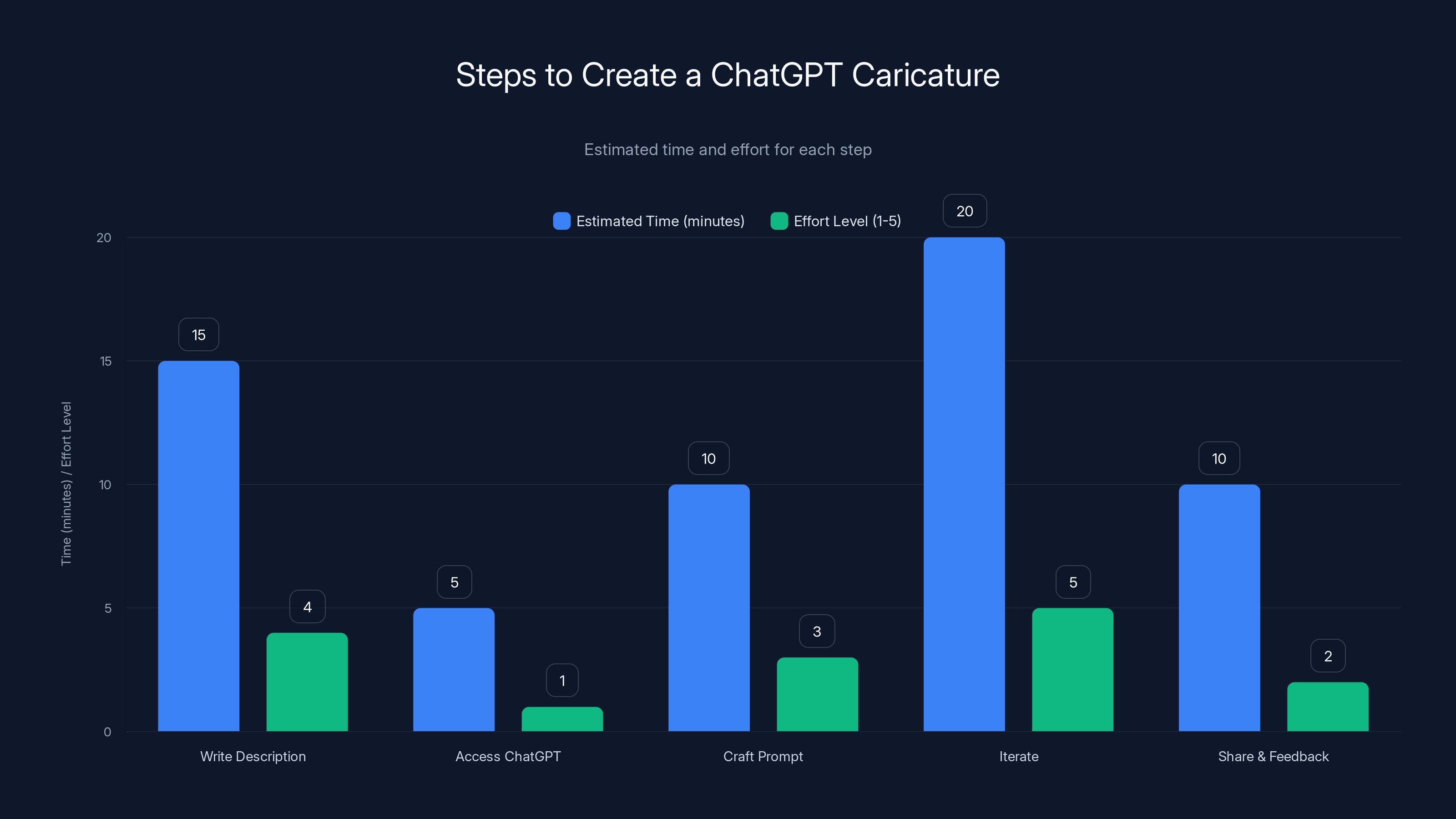 Steps to Create a ChatGPT Caricature