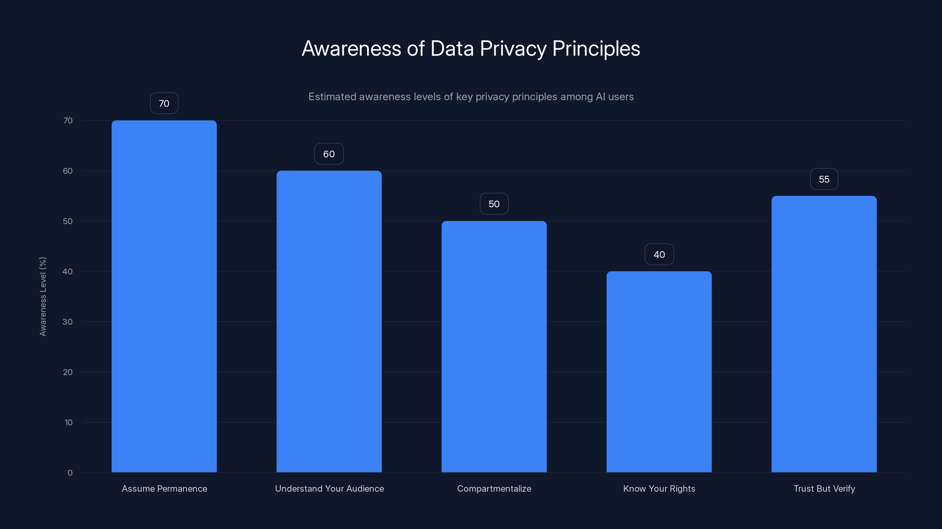 Awareness of Data Privacy Principles