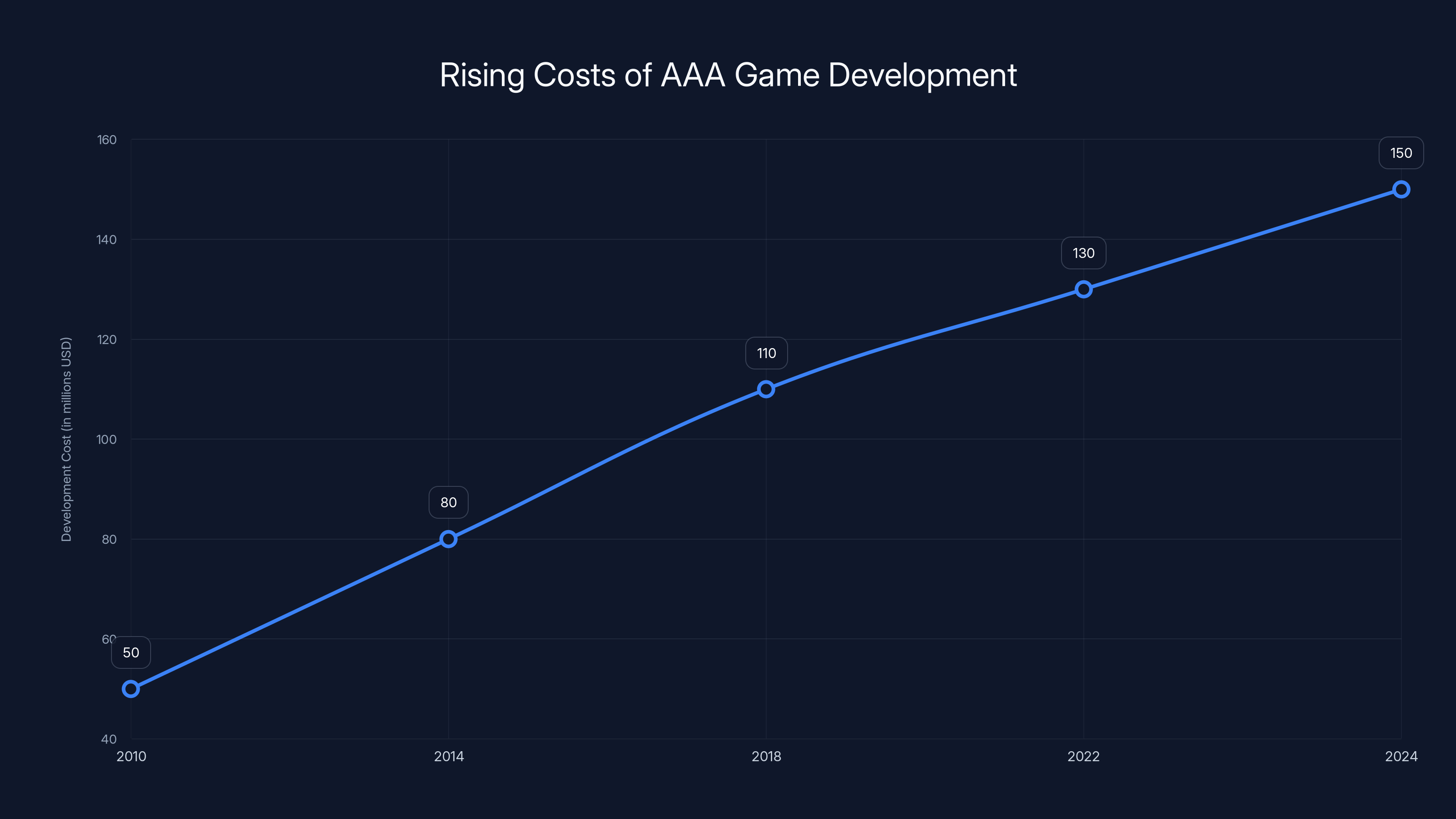 Rising Costs of AAA Game Development